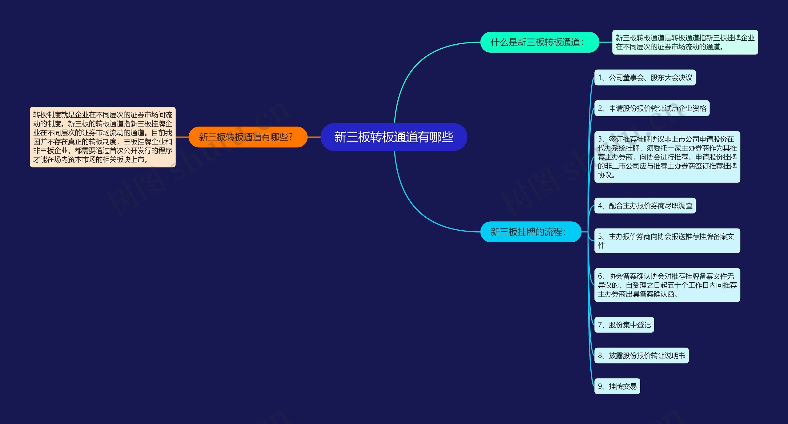 新三板转板通道有哪些思维导图