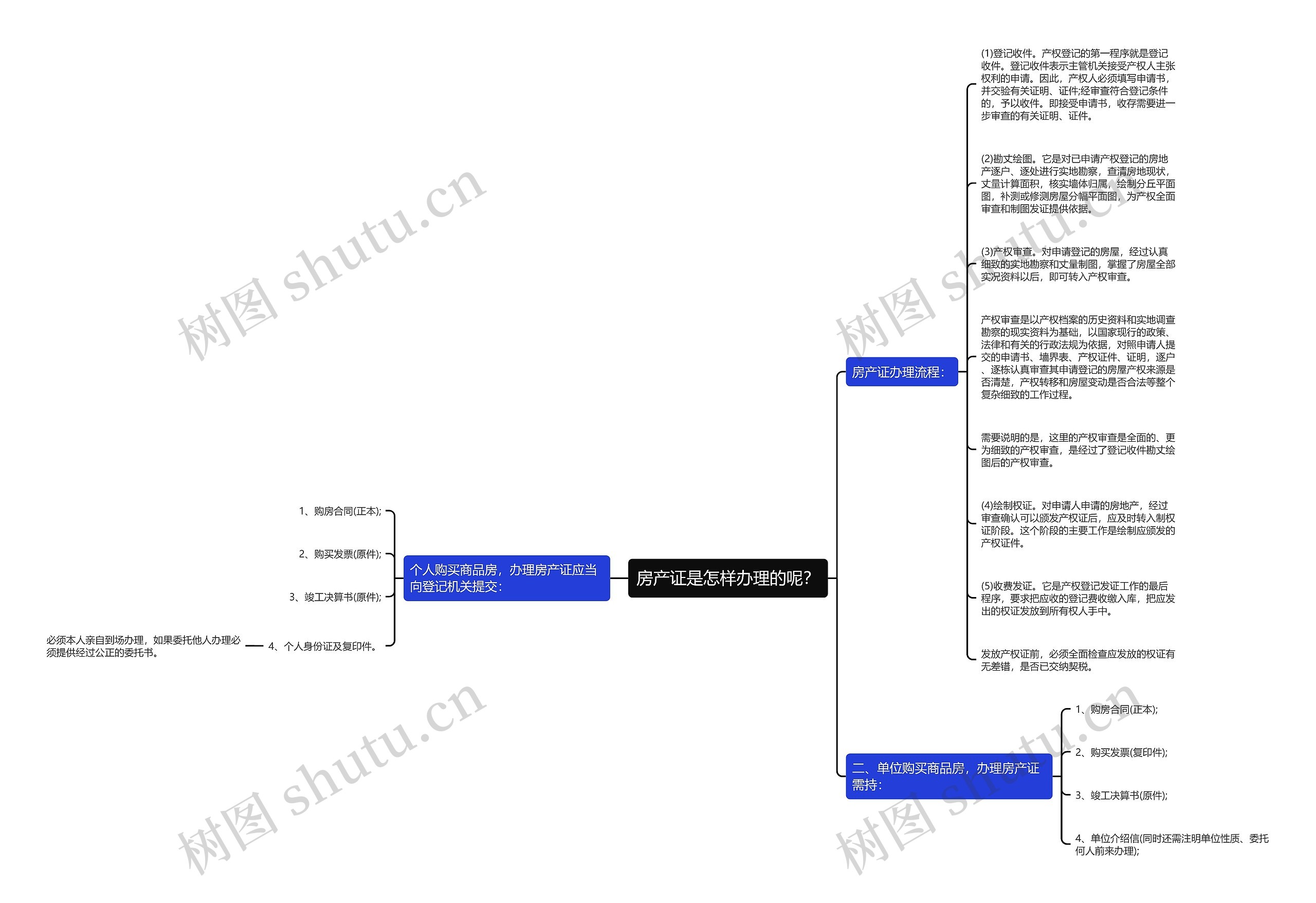 房产证是怎样办理的呢？思维导图