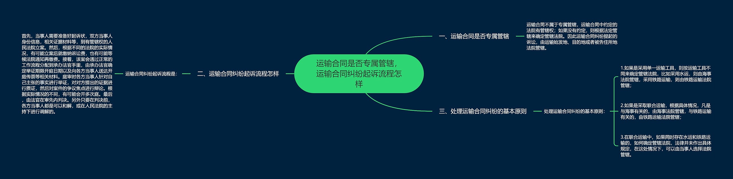 运输合同是否专属管辖，运输合同纠纷起诉流程怎样思维导图