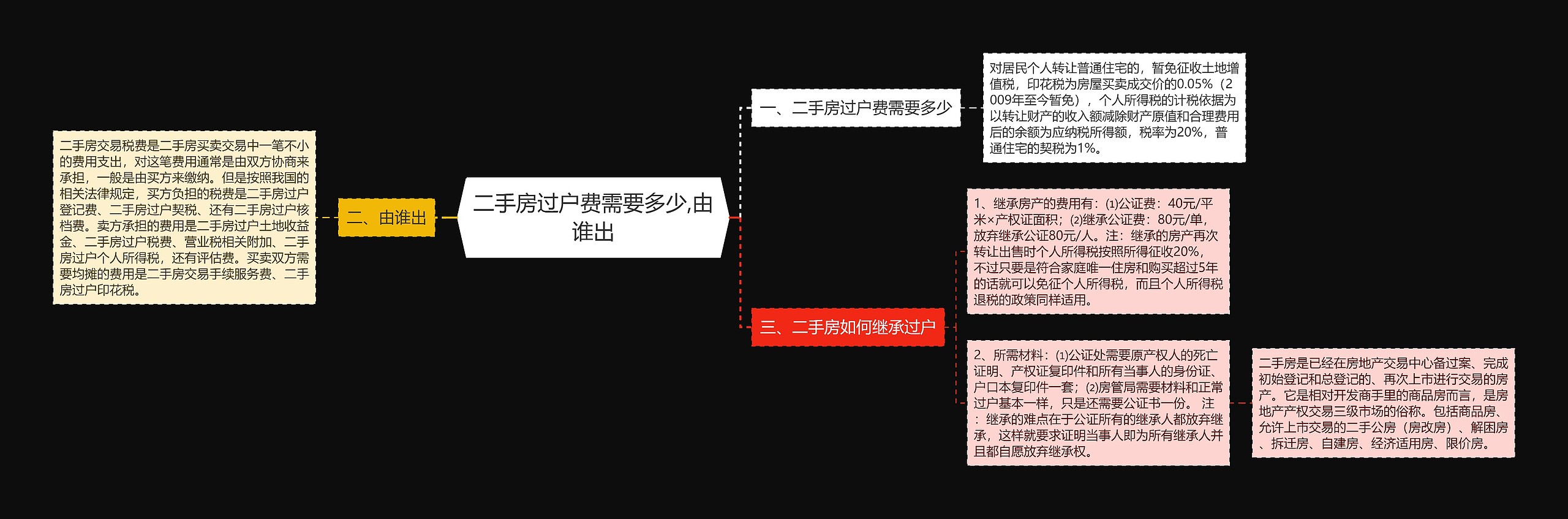 二手房过户费需要多少,由谁出思维导图