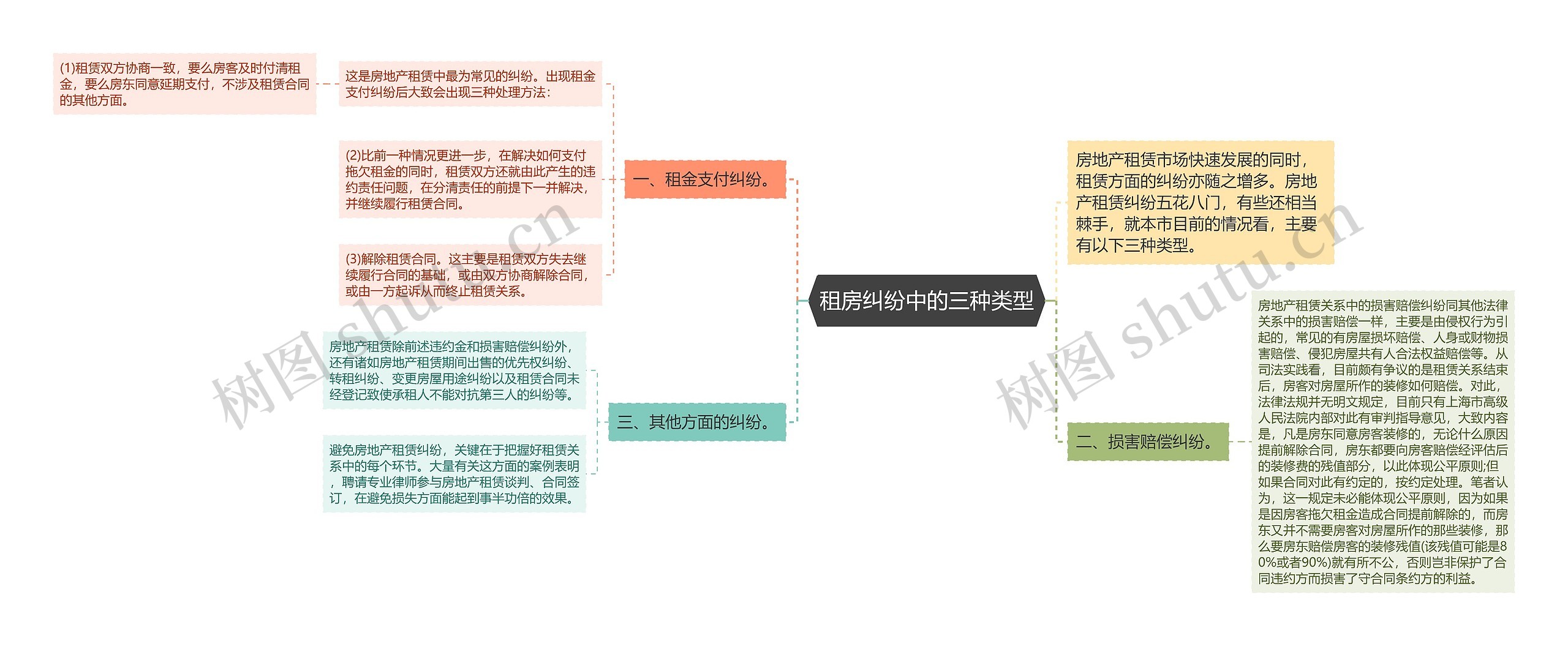 租房纠纷中的三种类型思维导图