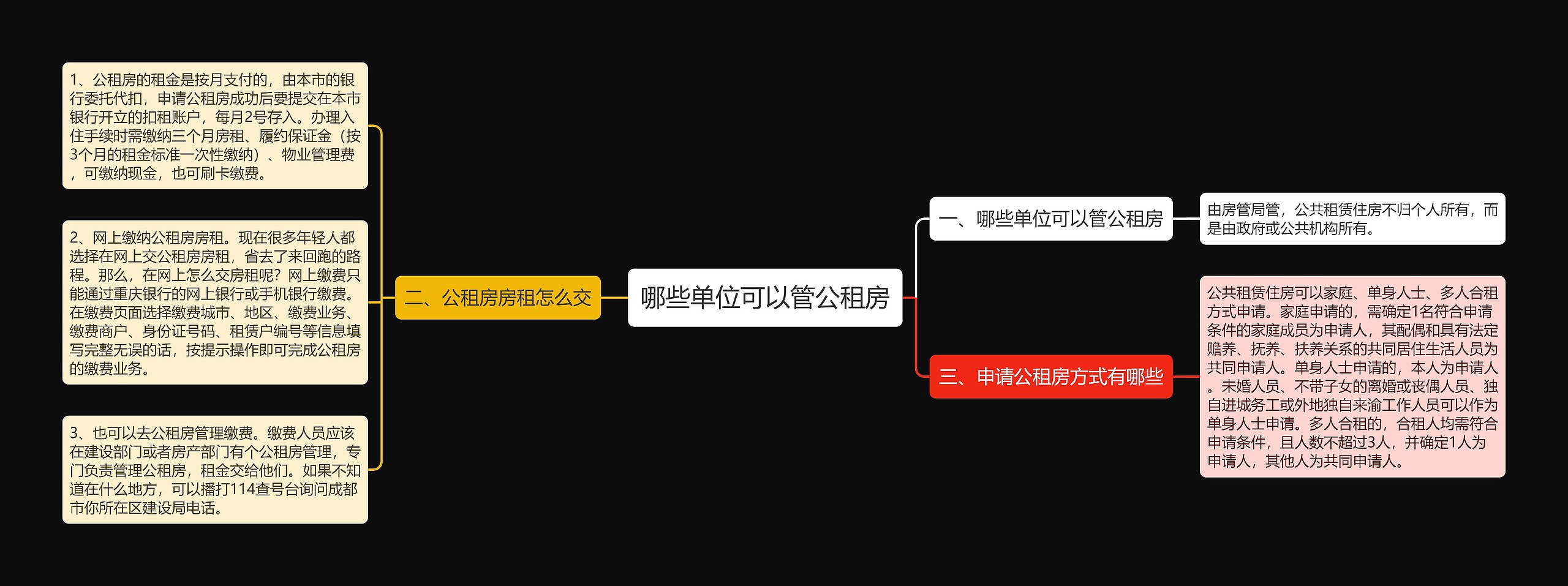 哪些单位可以管公租房思维导图