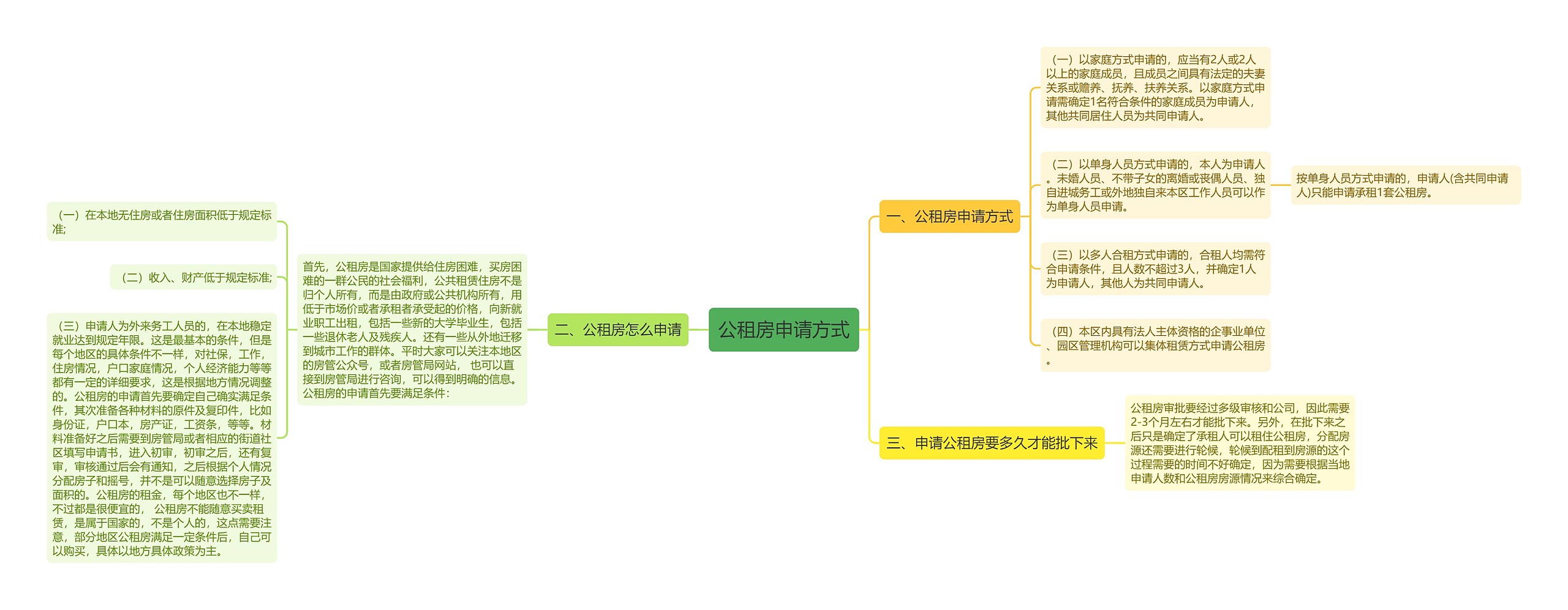 公租房申请方式思维导图