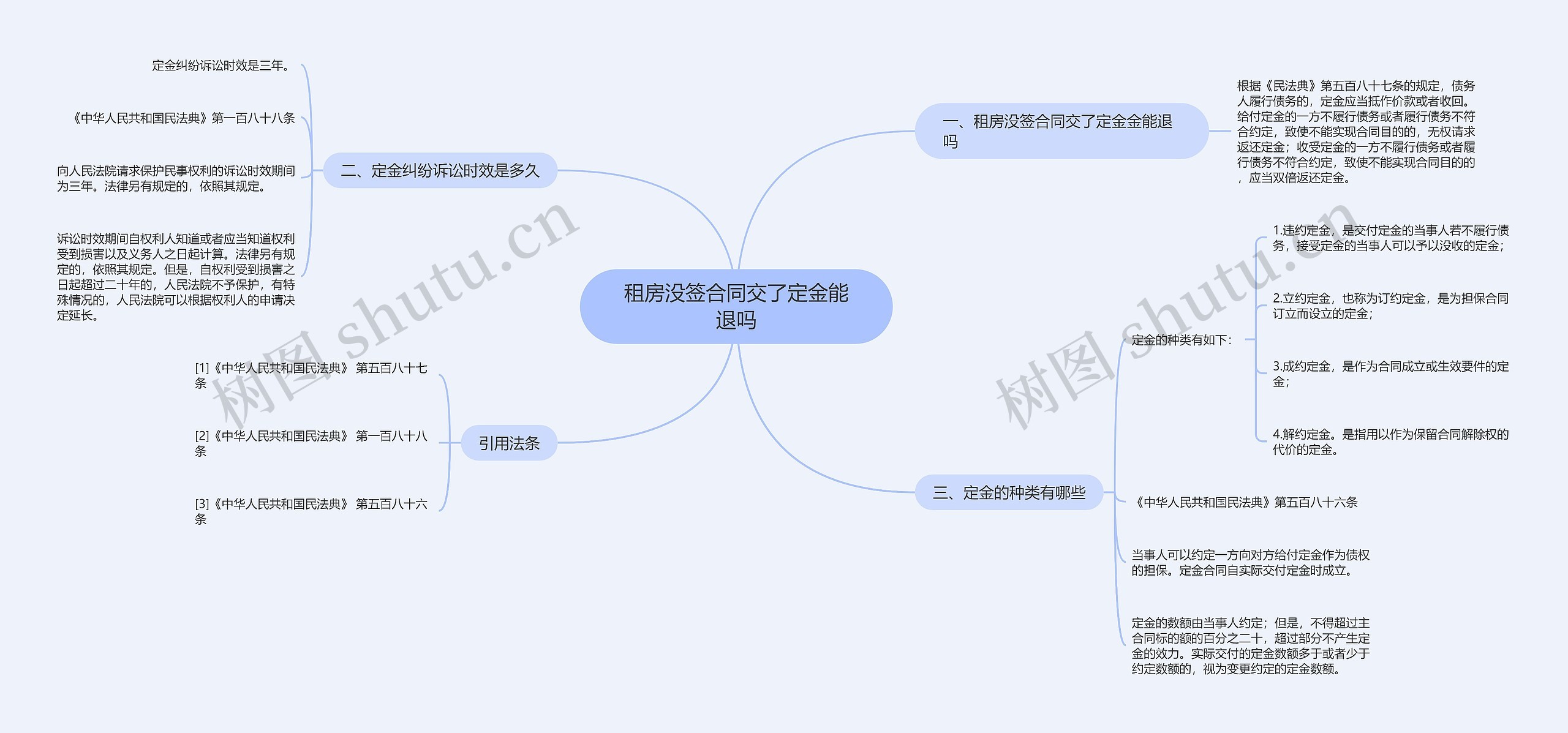 租房没签合同交了定金能退吗思维导图