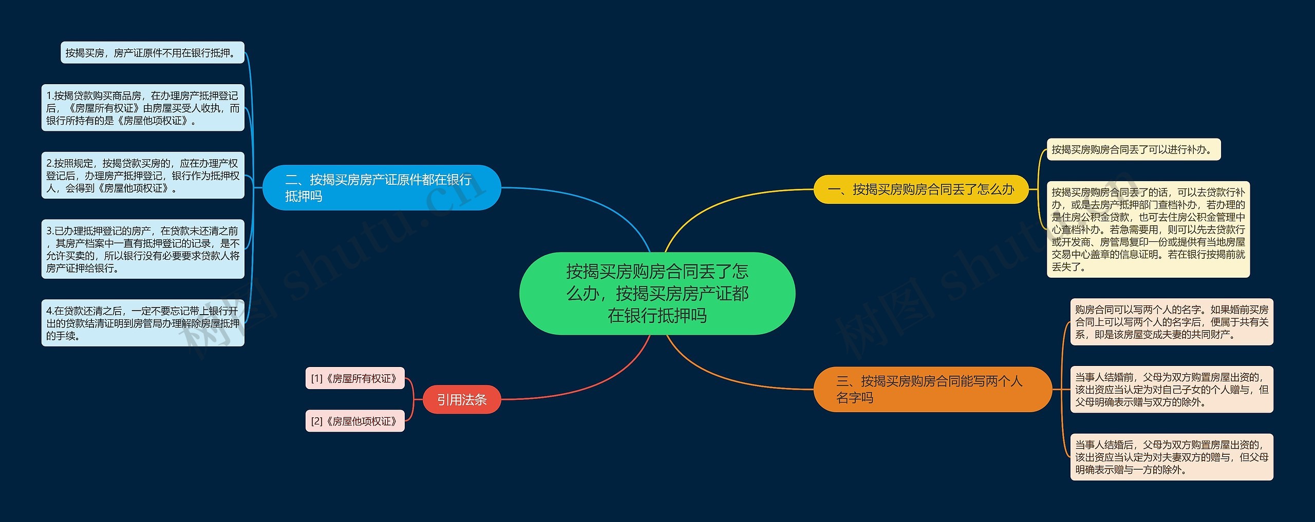 按揭买房购房合同丢了怎么办，按揭买房房产证都在银行抵押吗思维导图