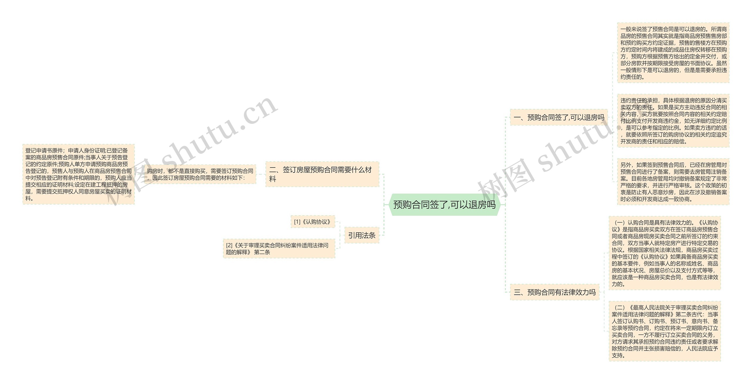 预购合同签了,可以退房吗思维导图