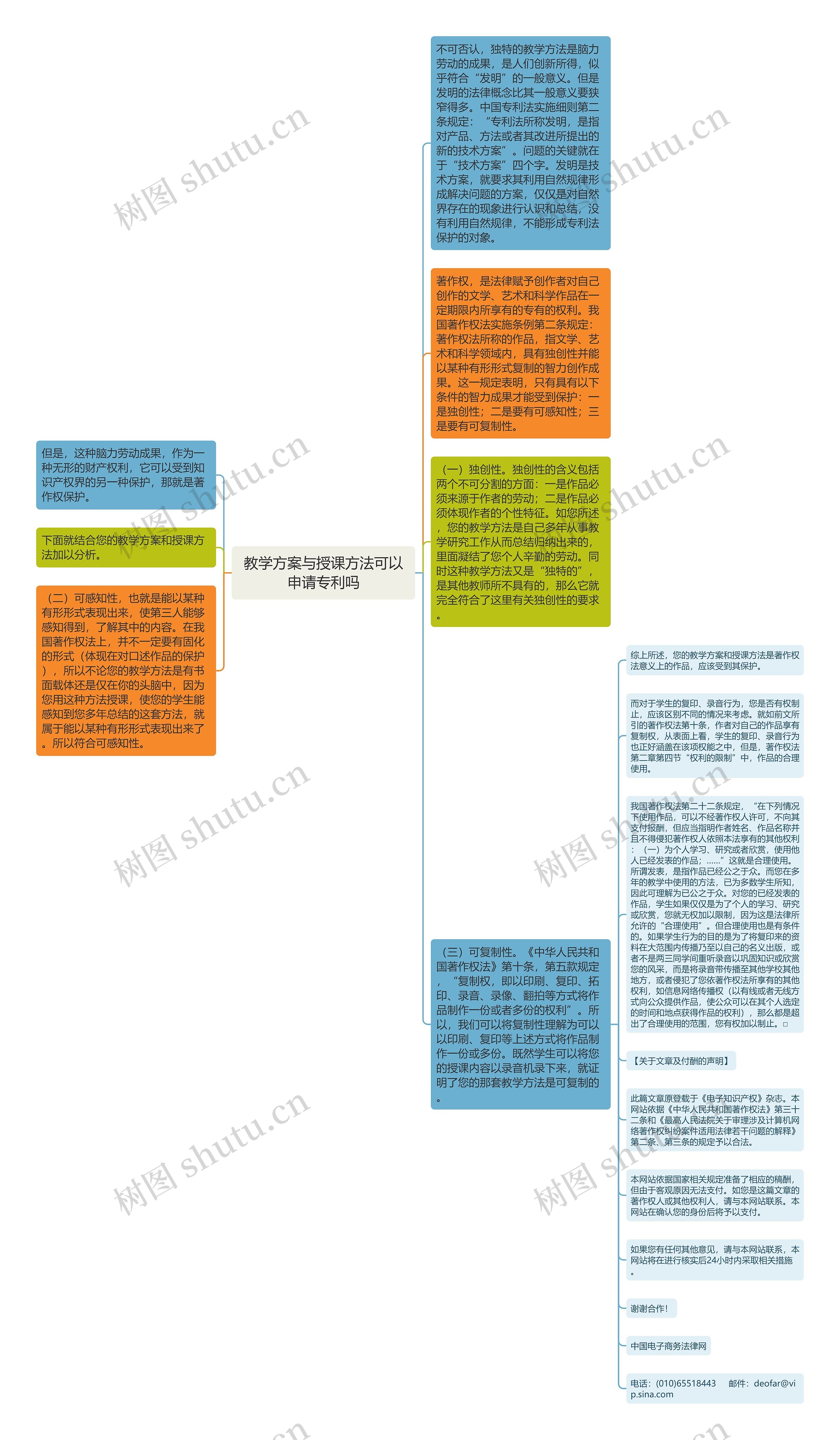 教学方案与授课方法可以申请专利吗思维导图