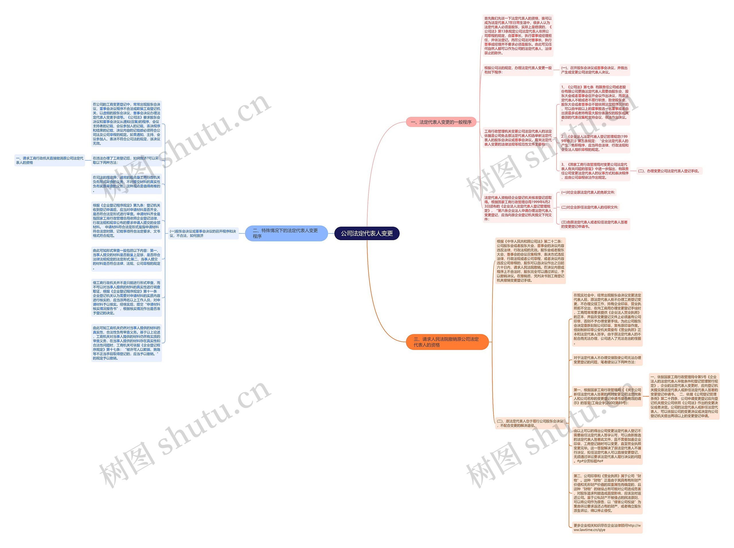 公司法定代表人变更思维导图