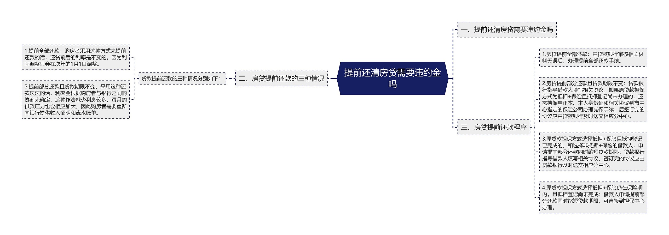 提前还清房贷需要违约金吗思维导图