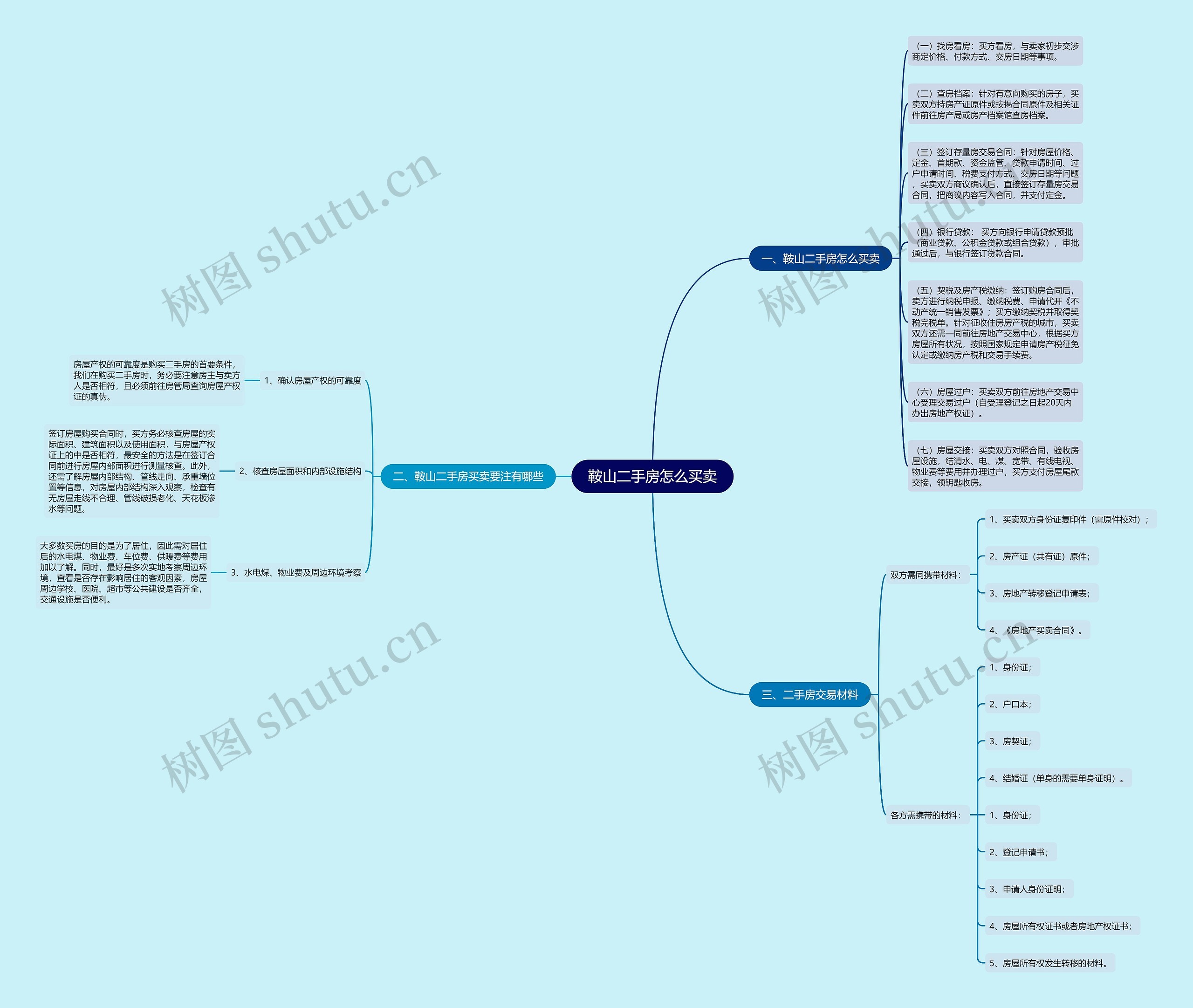鞍山二手房怎么买卖思维导图