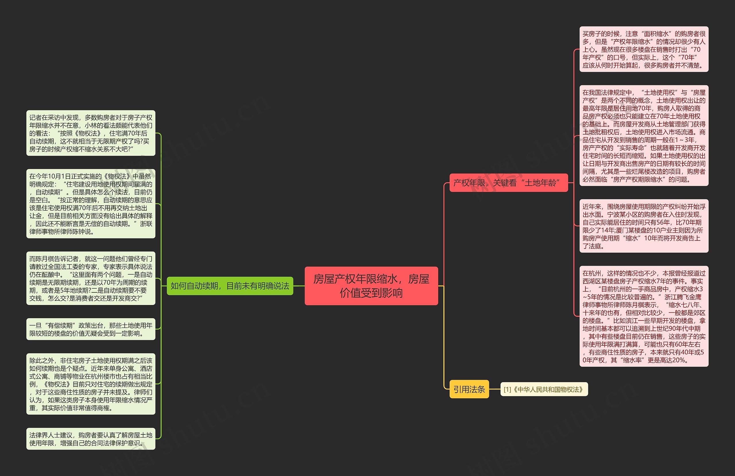 房屋产权年限缩水，房屋价值受到影响思维导图