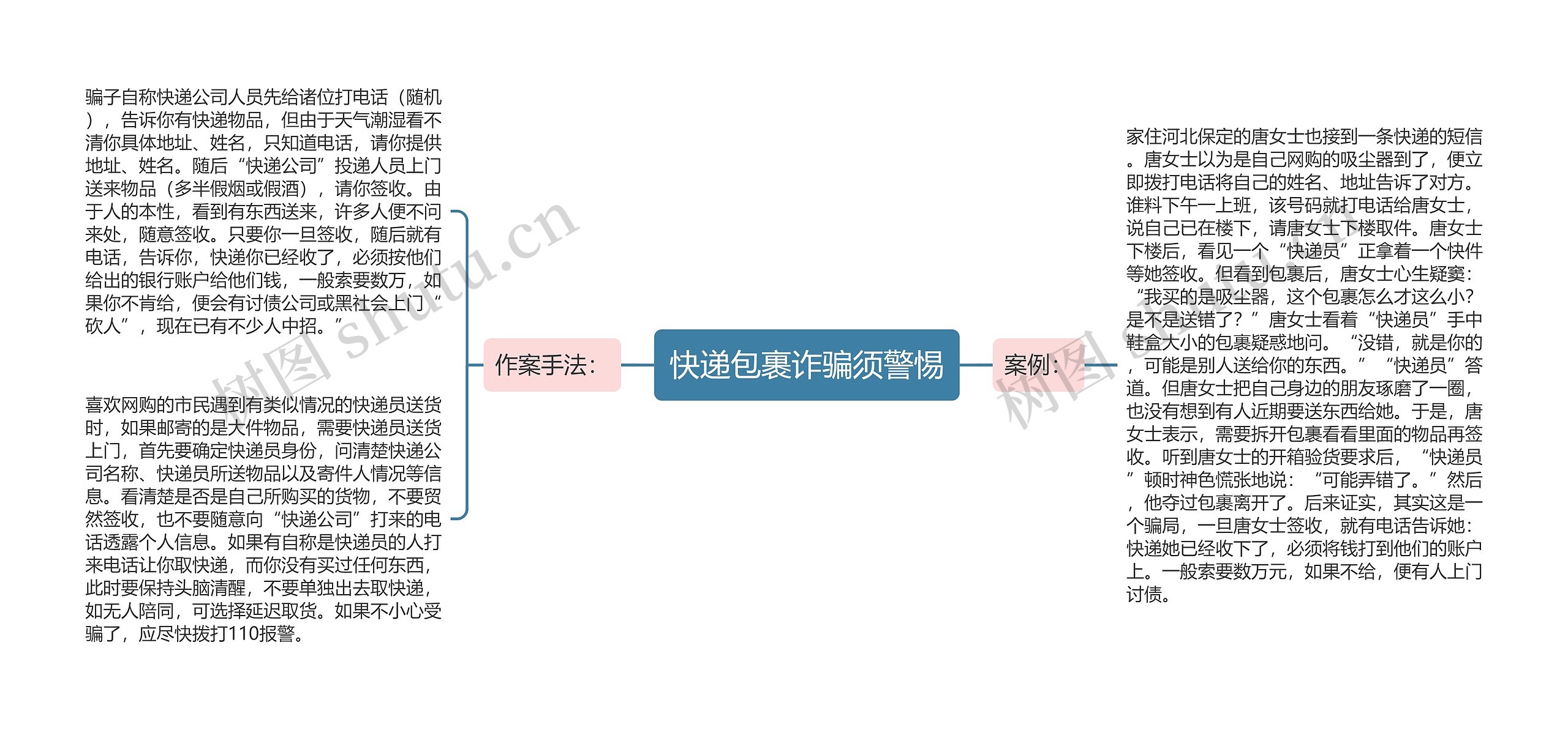 快递包裹诈骗须警惕思维导图