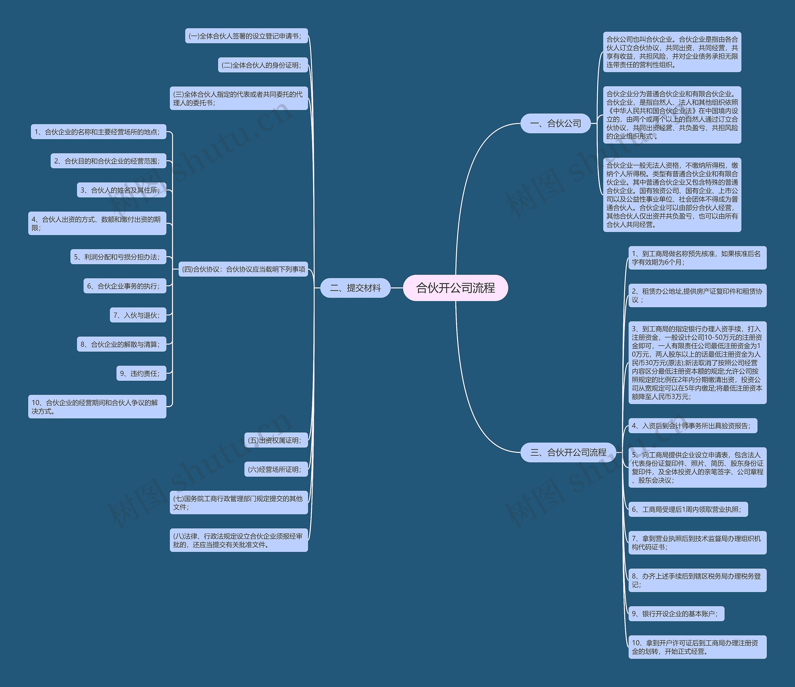合伙开公司流程思维导图