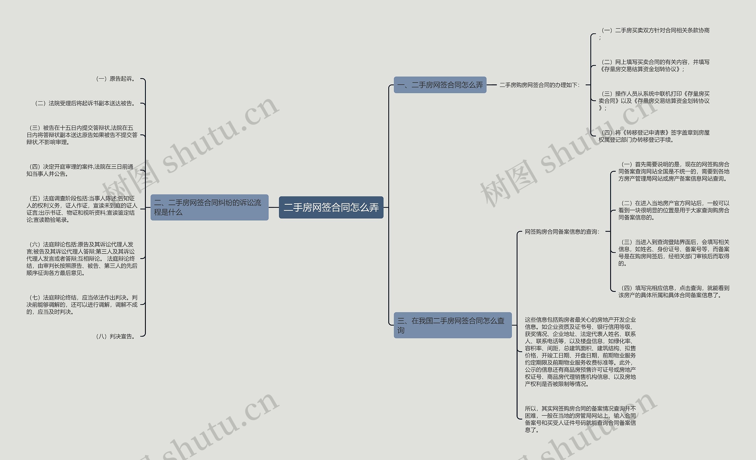 二手房网签合同怎么弄思维导图