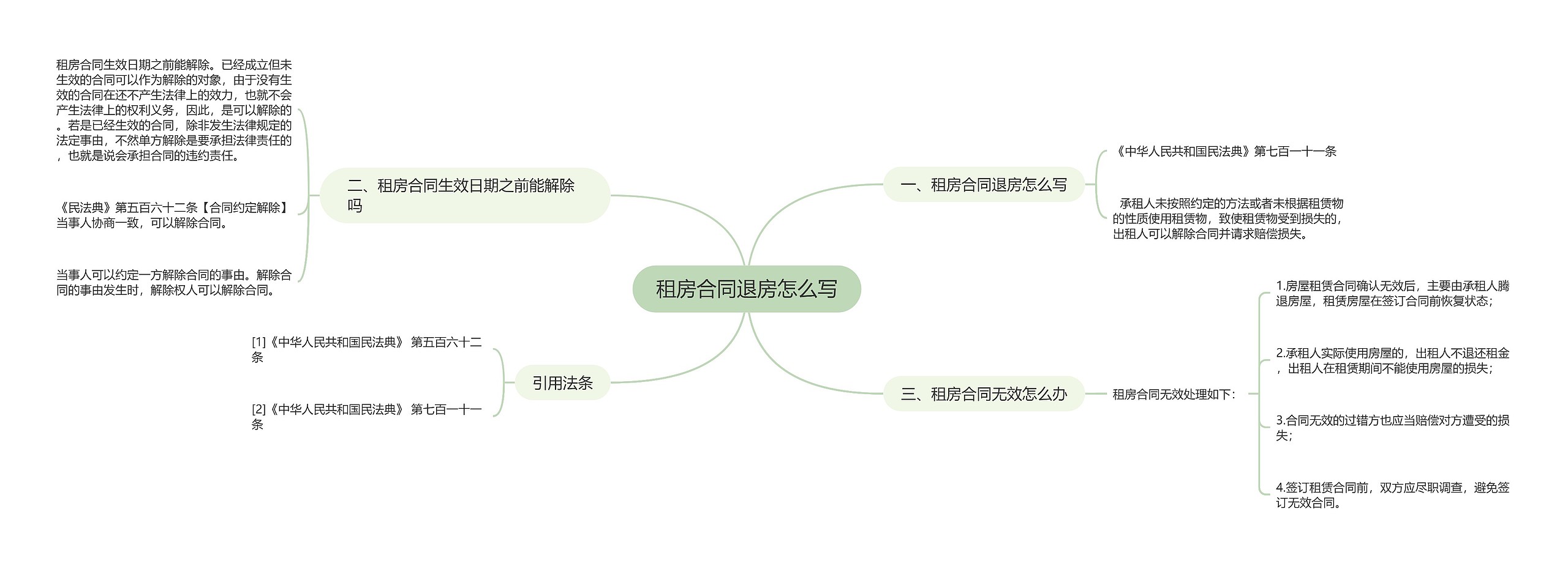 租房合同退房怎么写思维导图