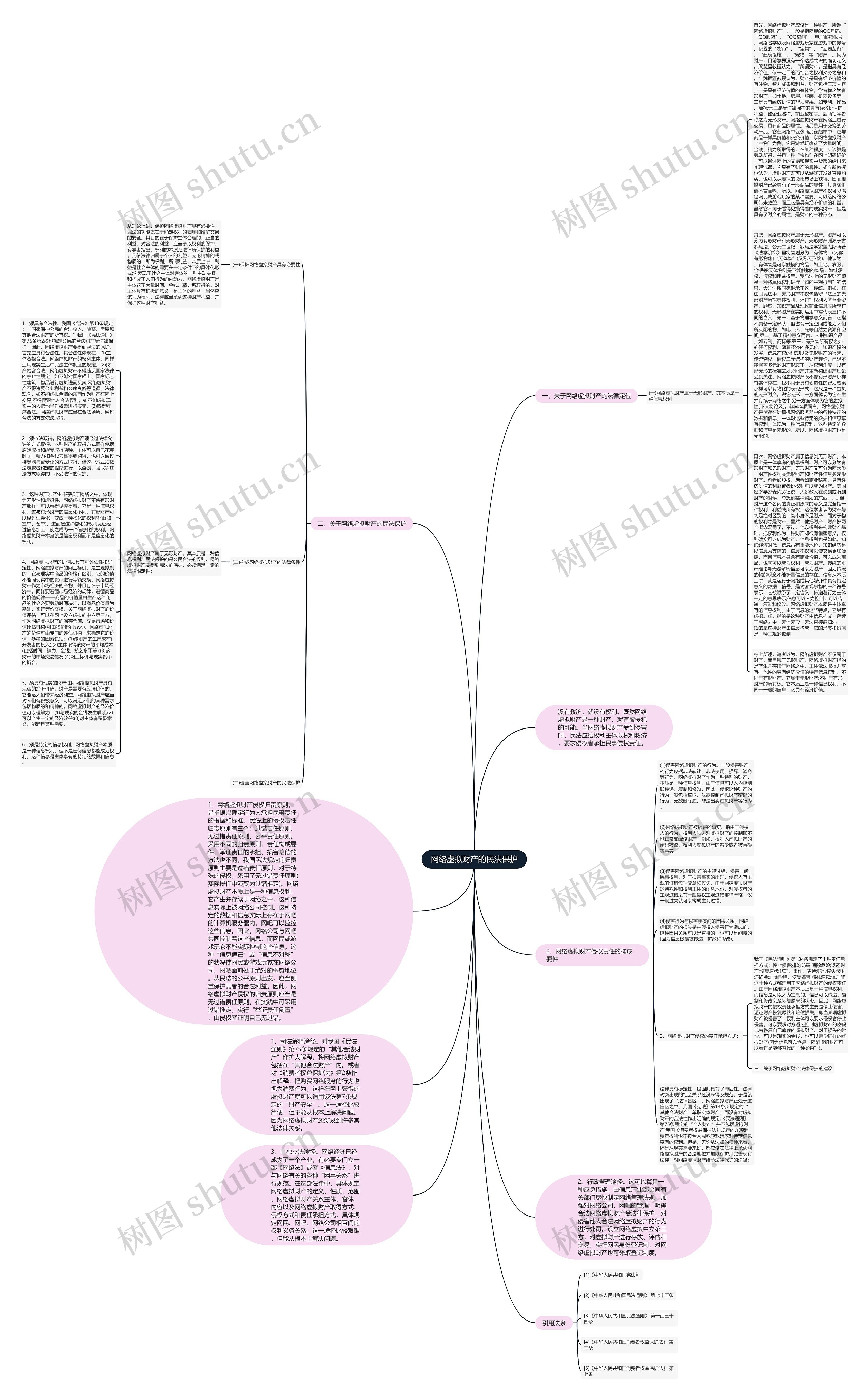 网络虚拟财产的民法保护思维导图