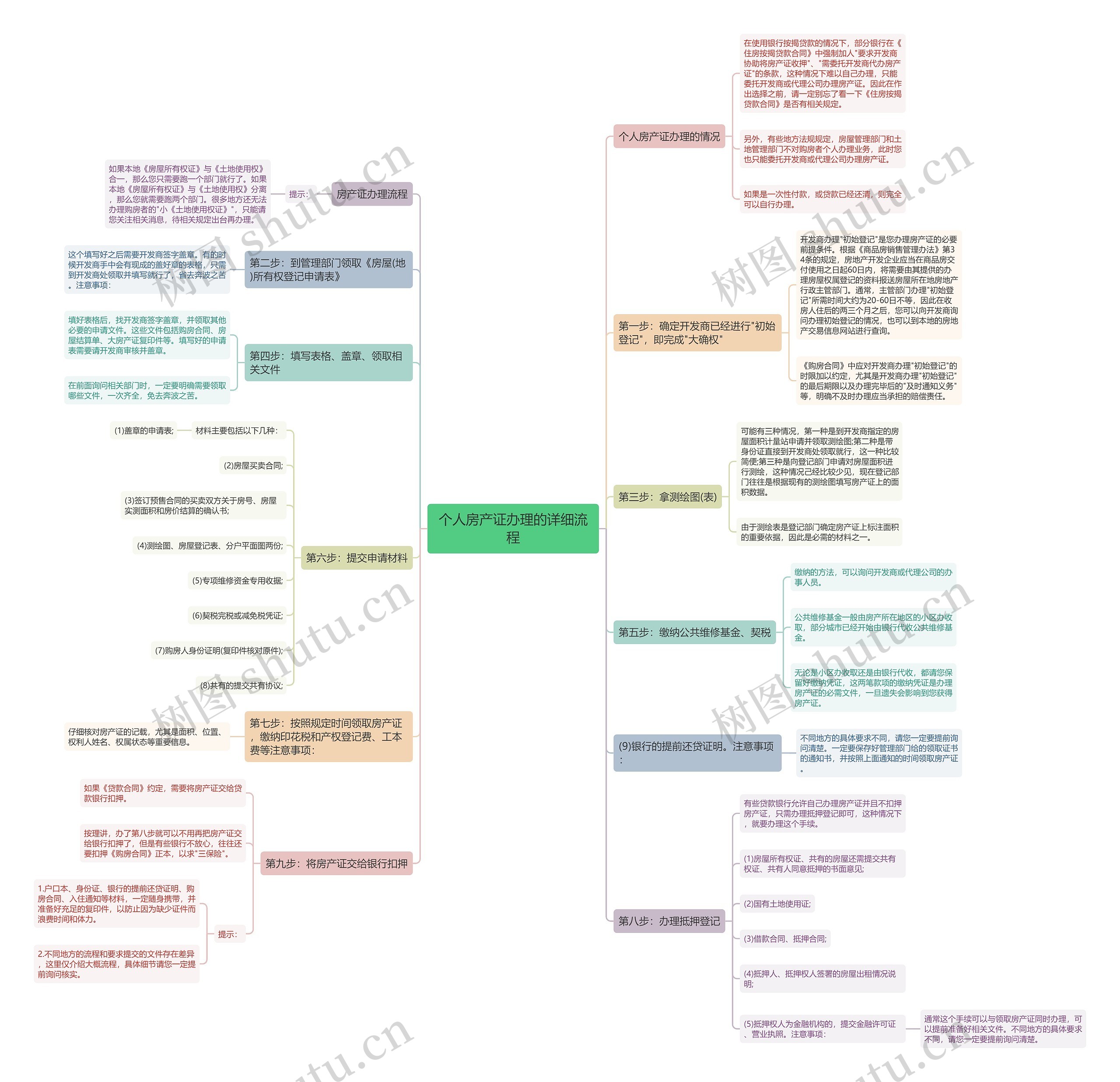 个人房产证办理的详细流程思维导图