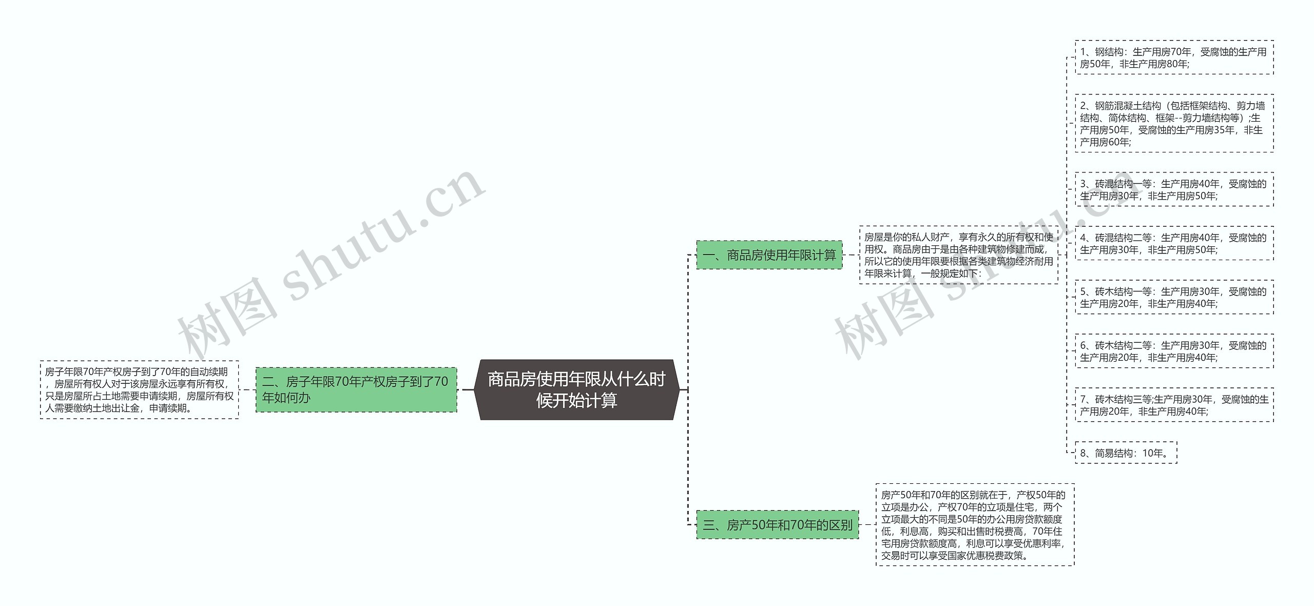 商品房使用年限从什么时候开始计算思维导图