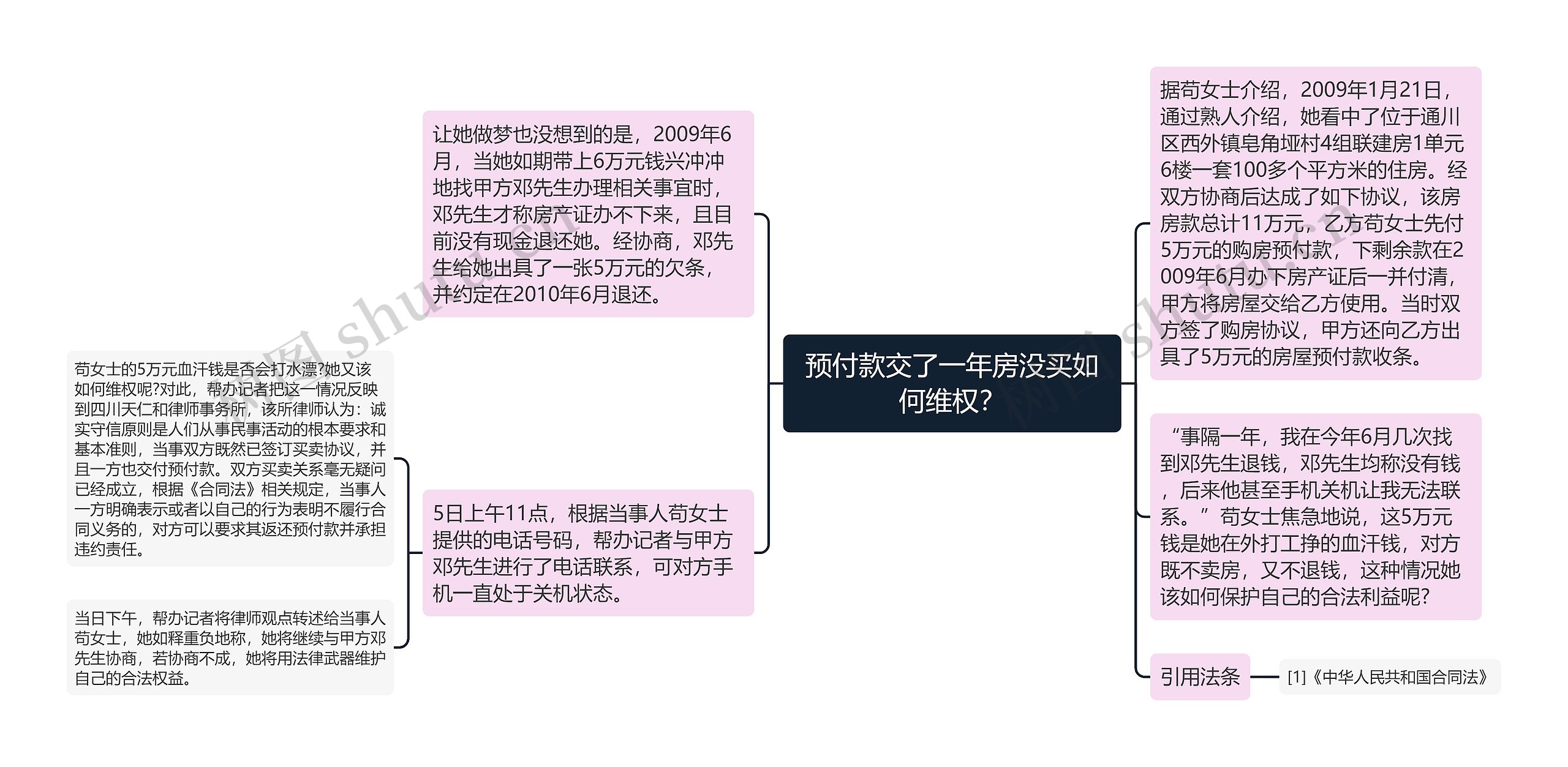 预付款交了一年房没买如何维权？思维导图