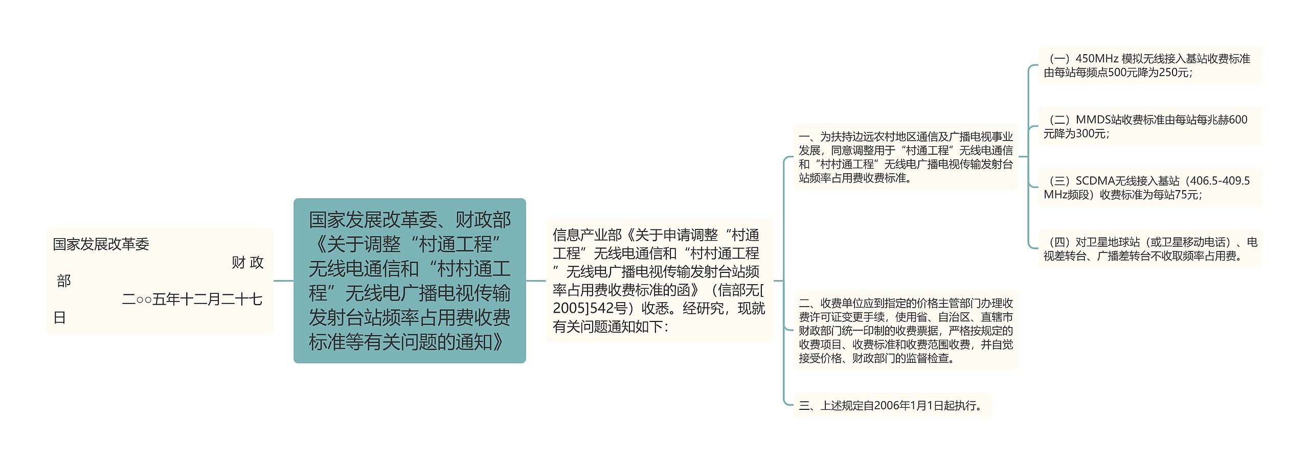 国家发展改革委、财政部《关于调整“村通工程”无线电通信和“村村通工程”无线电广播电视传输发射台站频率占用费收费标准等有关问题的通知》思维导图