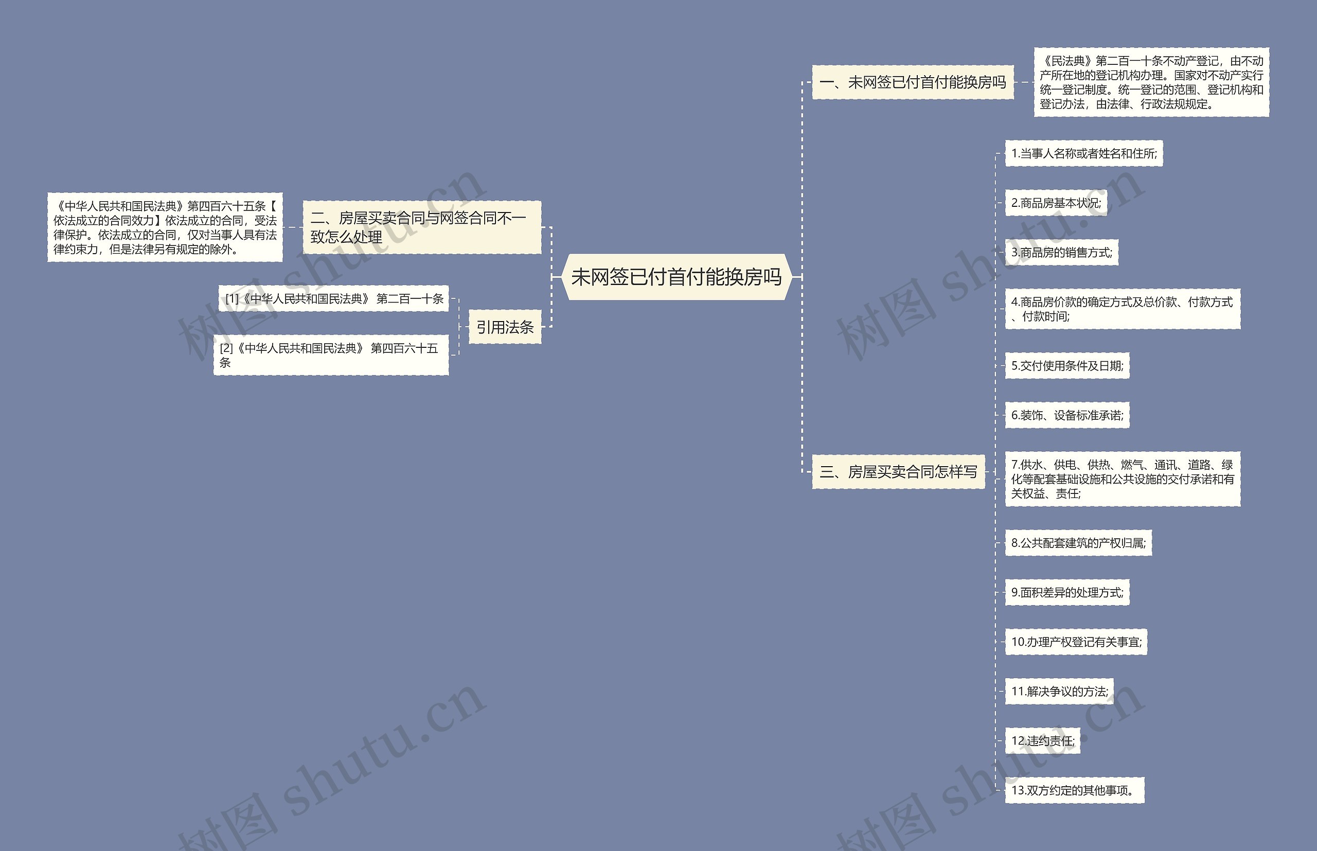 未网签已付首付能换房吗思维导图