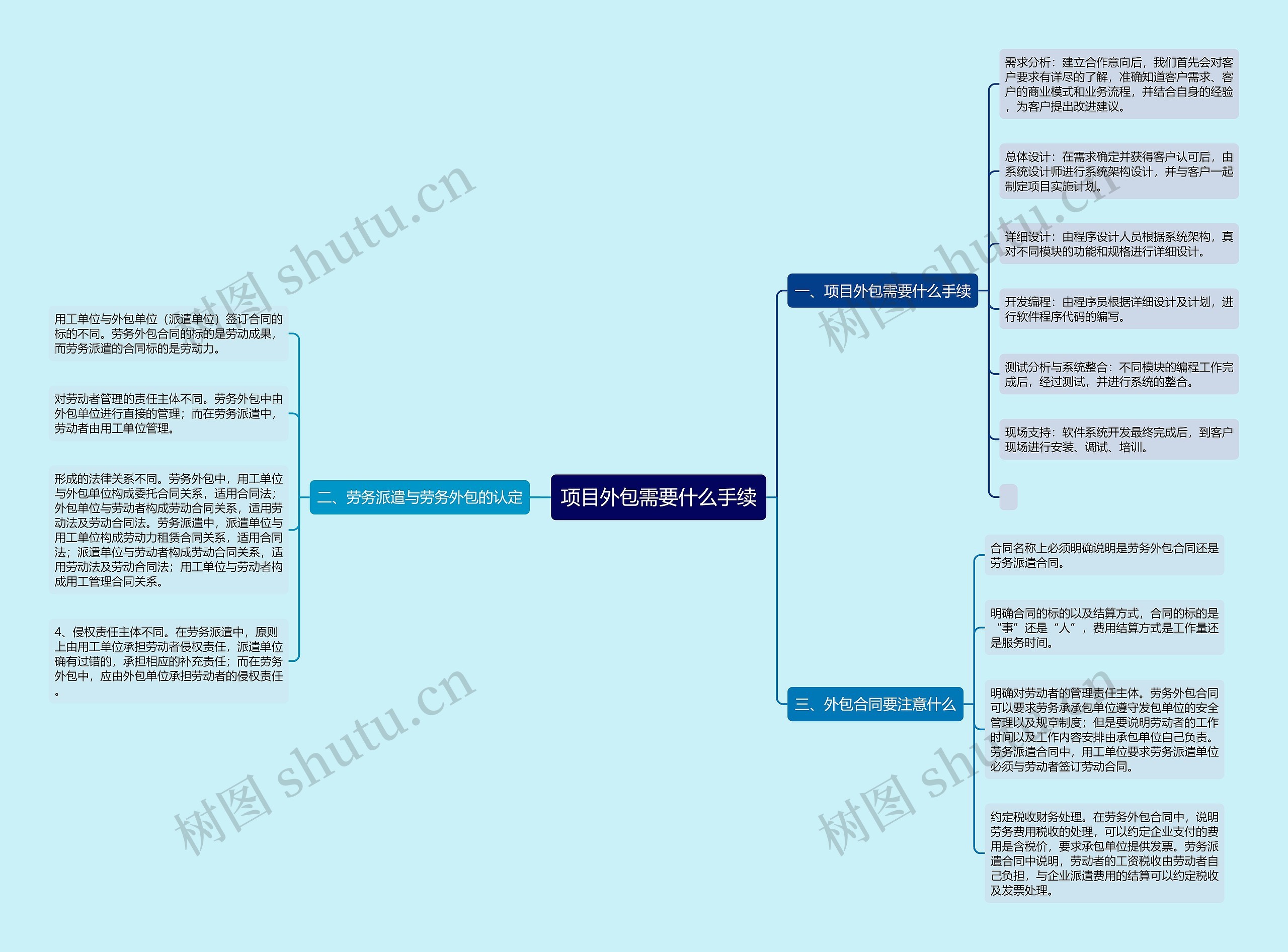 项目外包需要什么手续