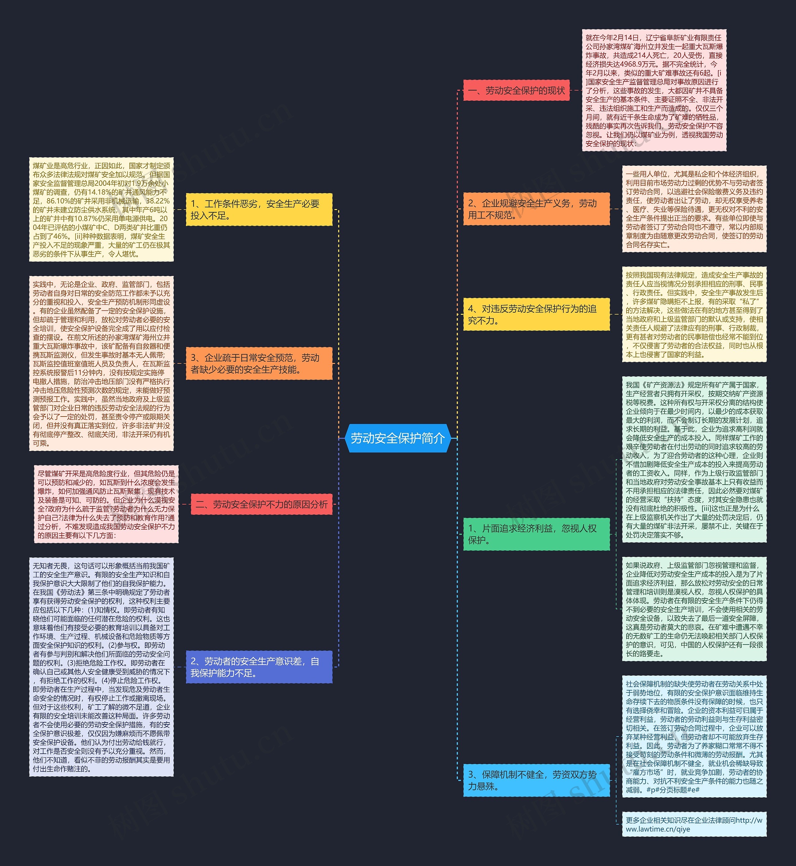 劳动安全保护简介思维导图