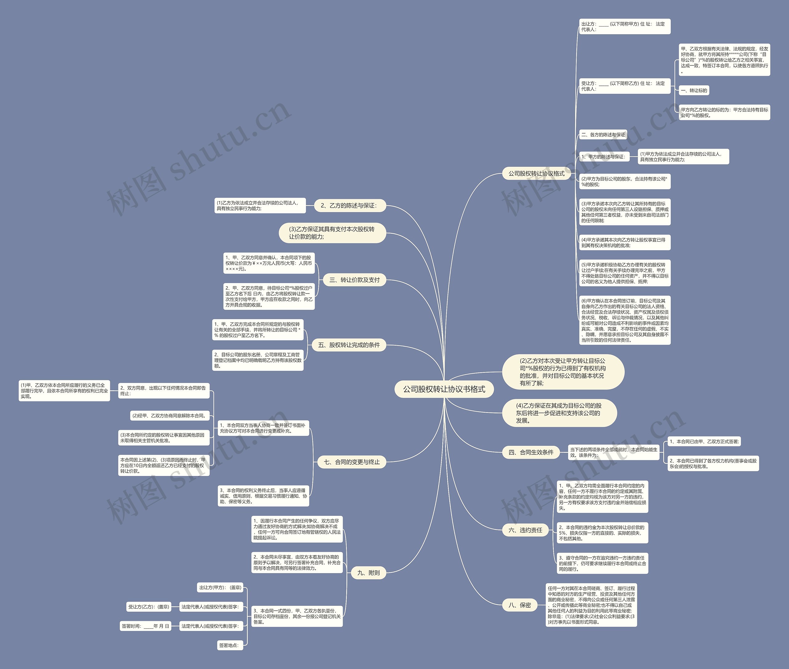 公司股权转让协议书格式思维导图