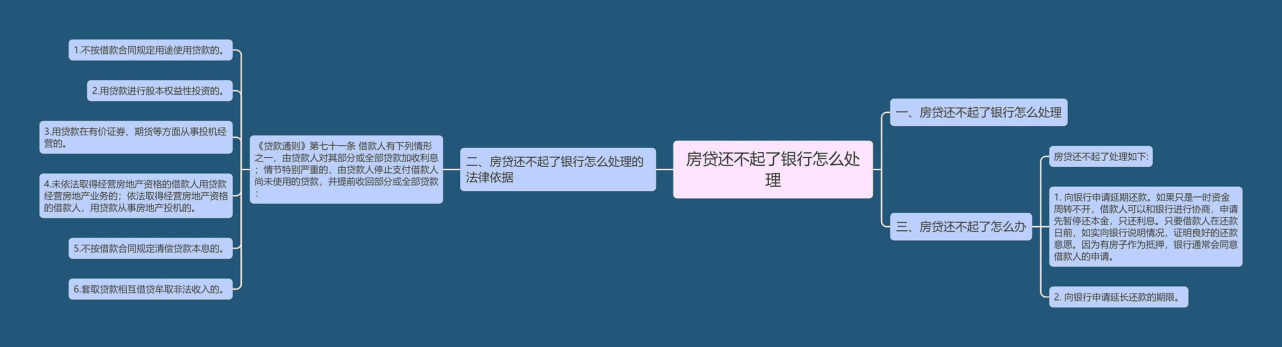 房贷还不起了银行怎么处理思维导图