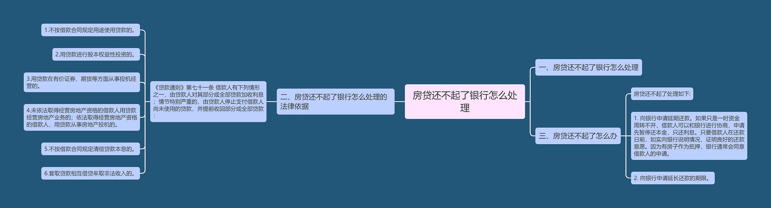 房贷还不起了银行怎么处理 房贷还不起了银行怎么处理