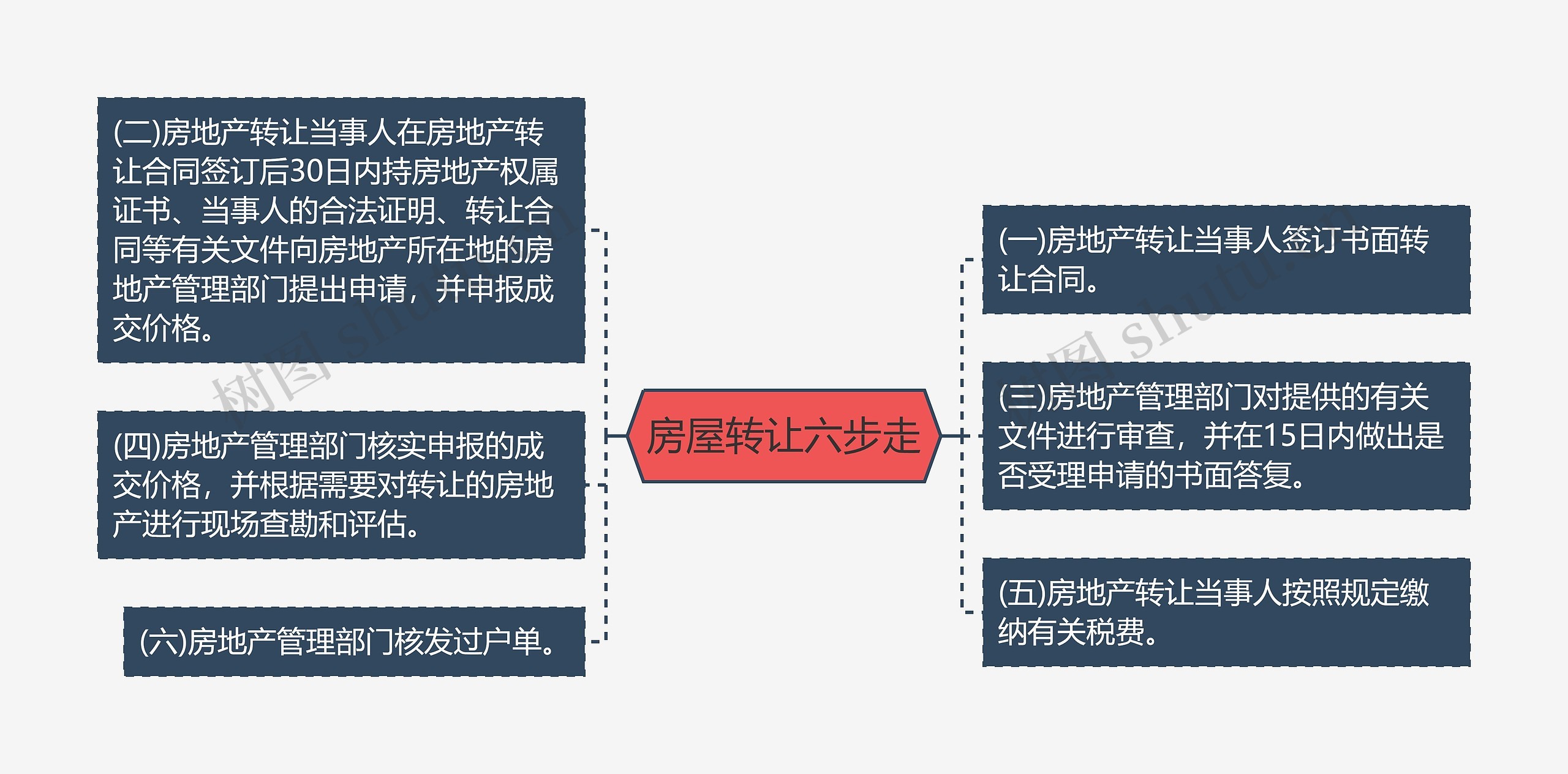 房屋转让六步走思维导图