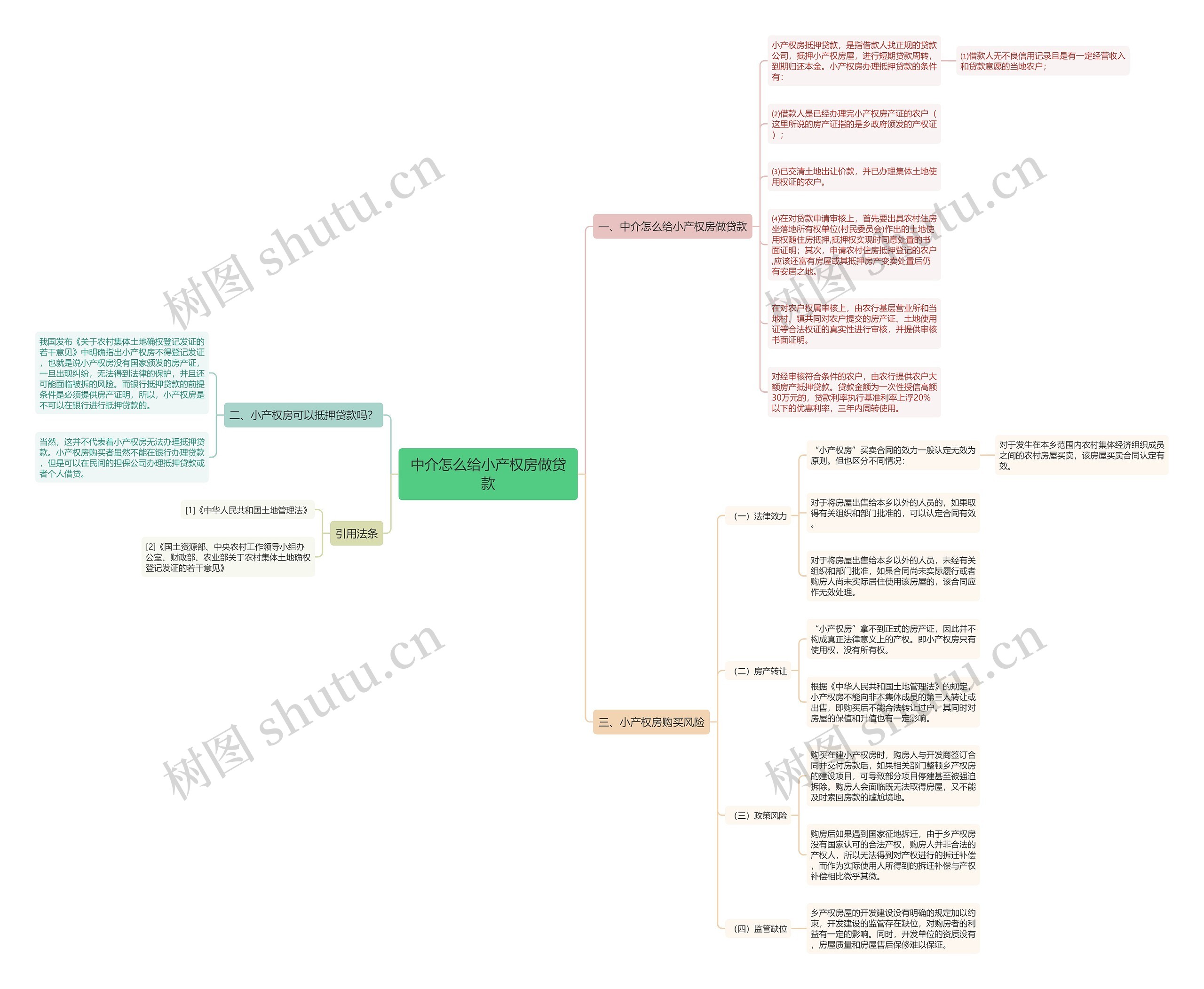 中介怎么给小产权房做贷款思维导图