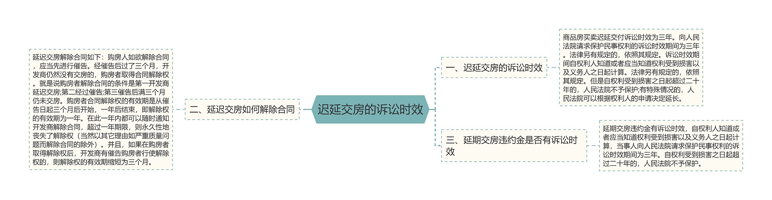 迟延交房的诉讼时效思维导图