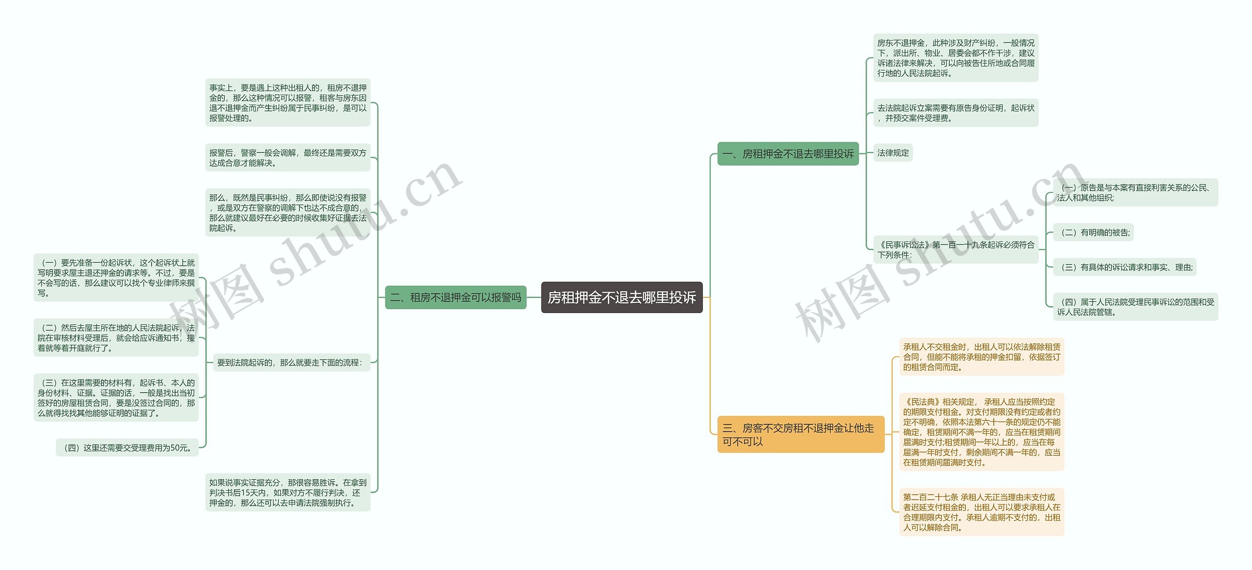 房租押金不退去哪里投诉思维导图