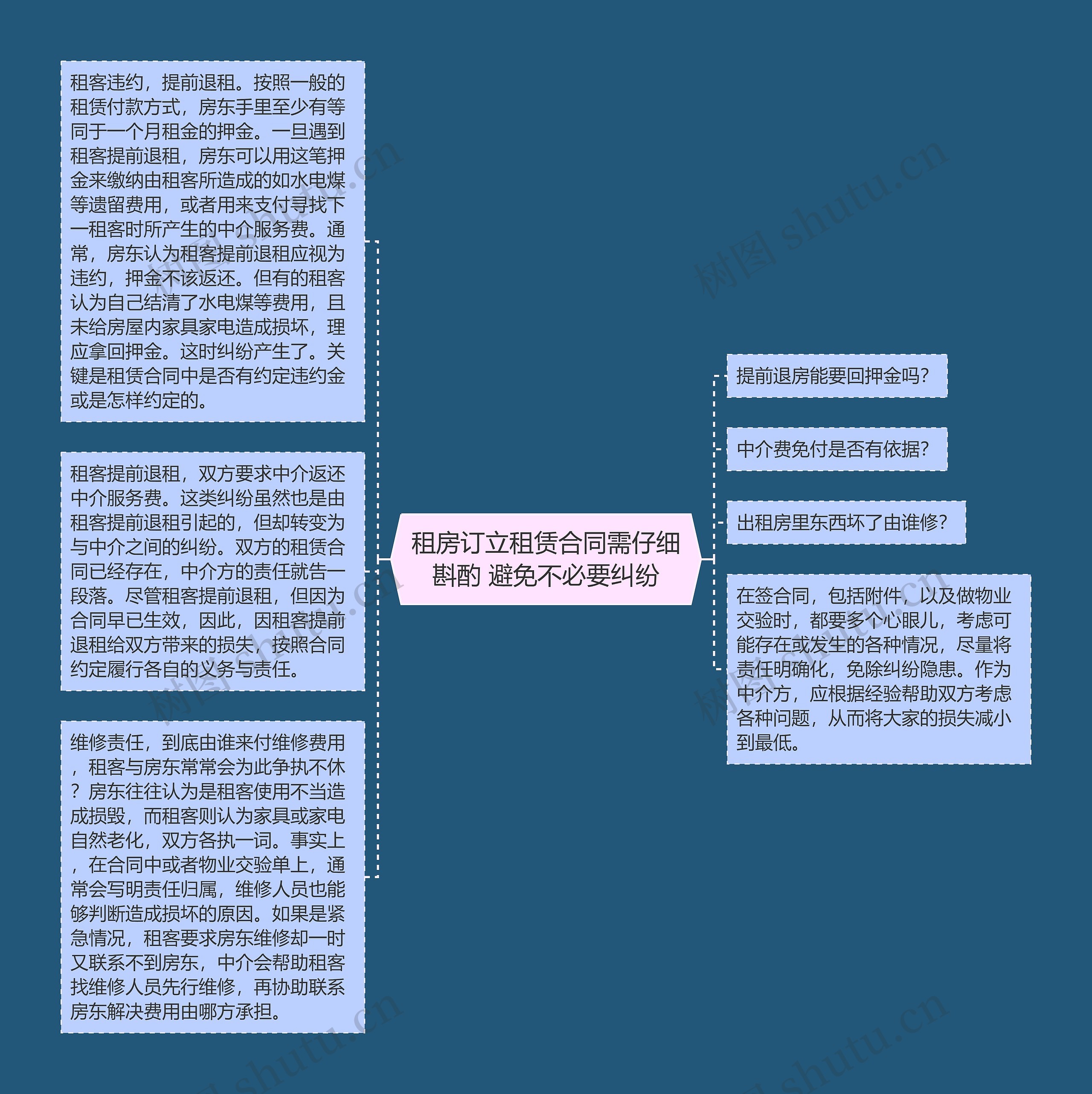 租房订立租赁合同需仔细斟酌 避免不必要纠纷思维导图