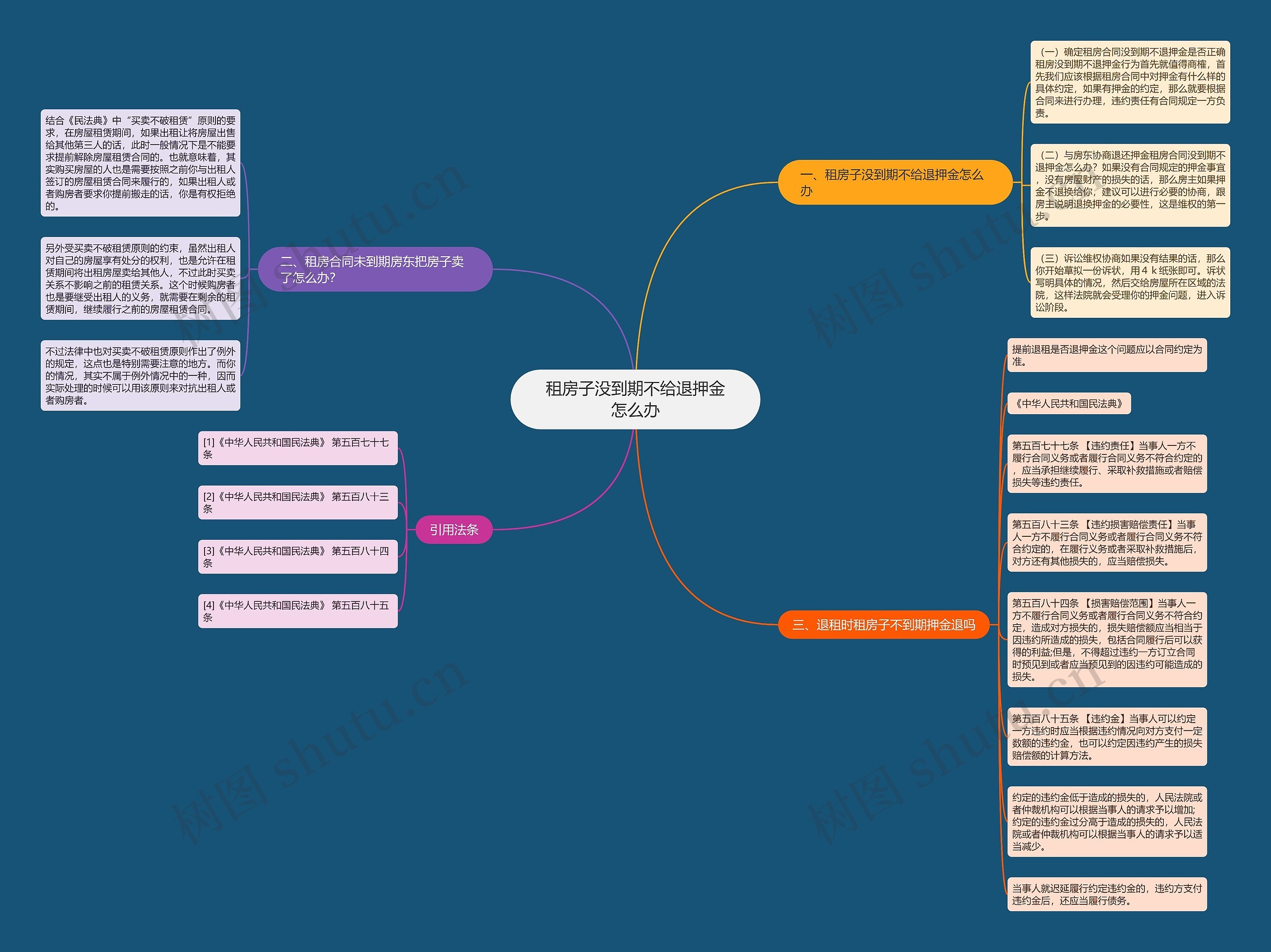租房子没到期不给退押金怎么办思维导图