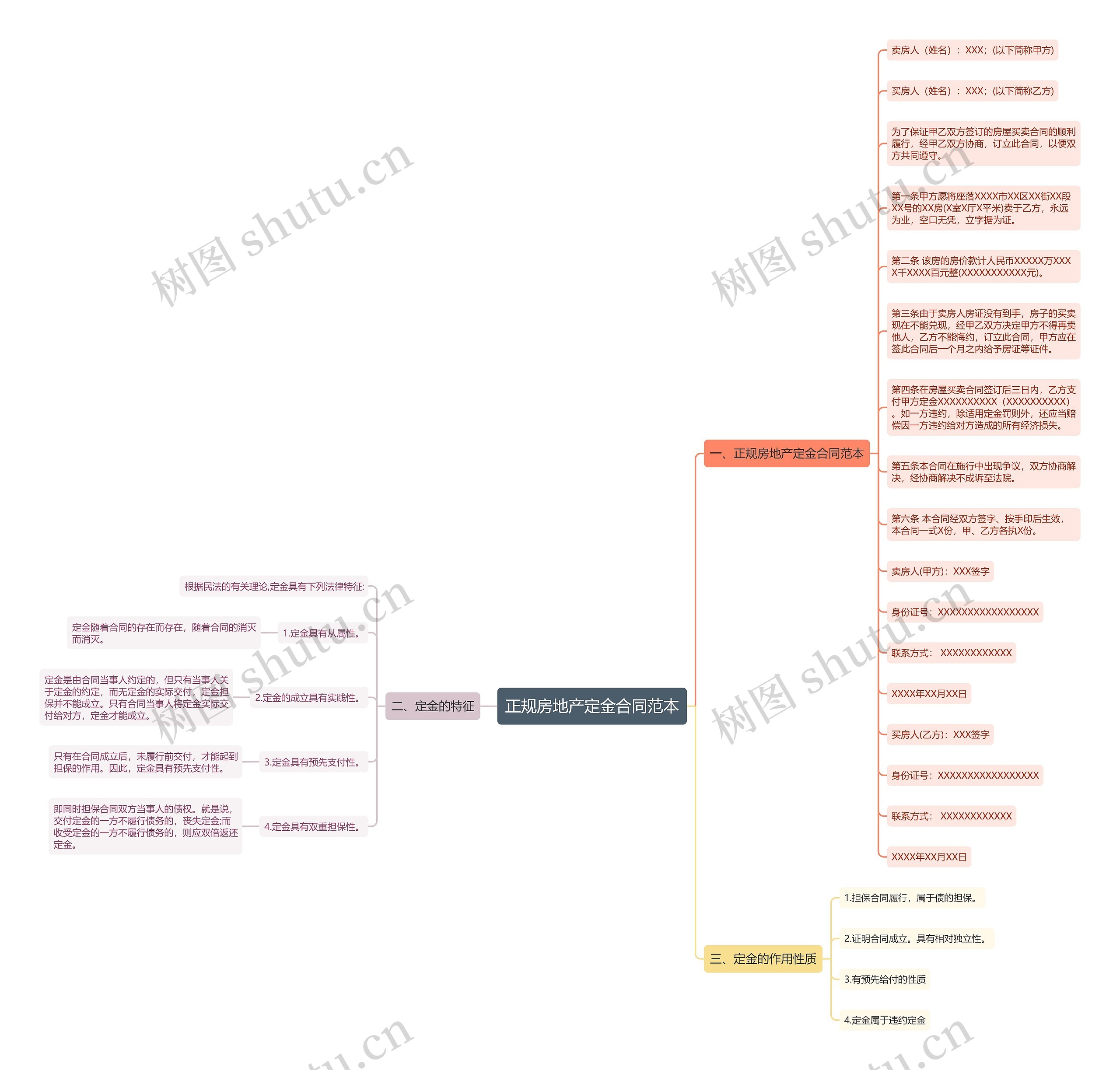 正规房地产定金合同范本思维导图