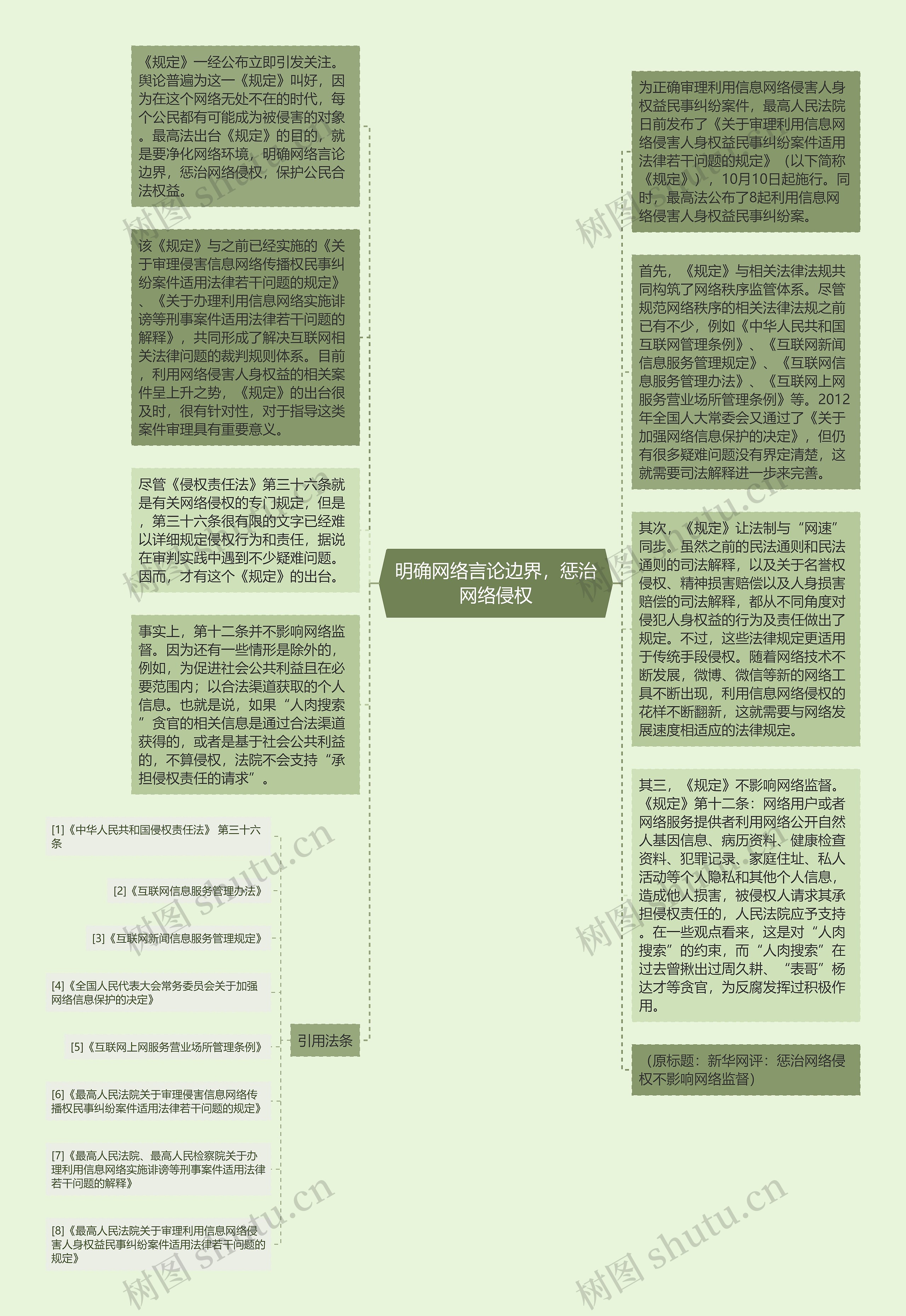 明确网络言论边界，惩治网络侵权思维导图