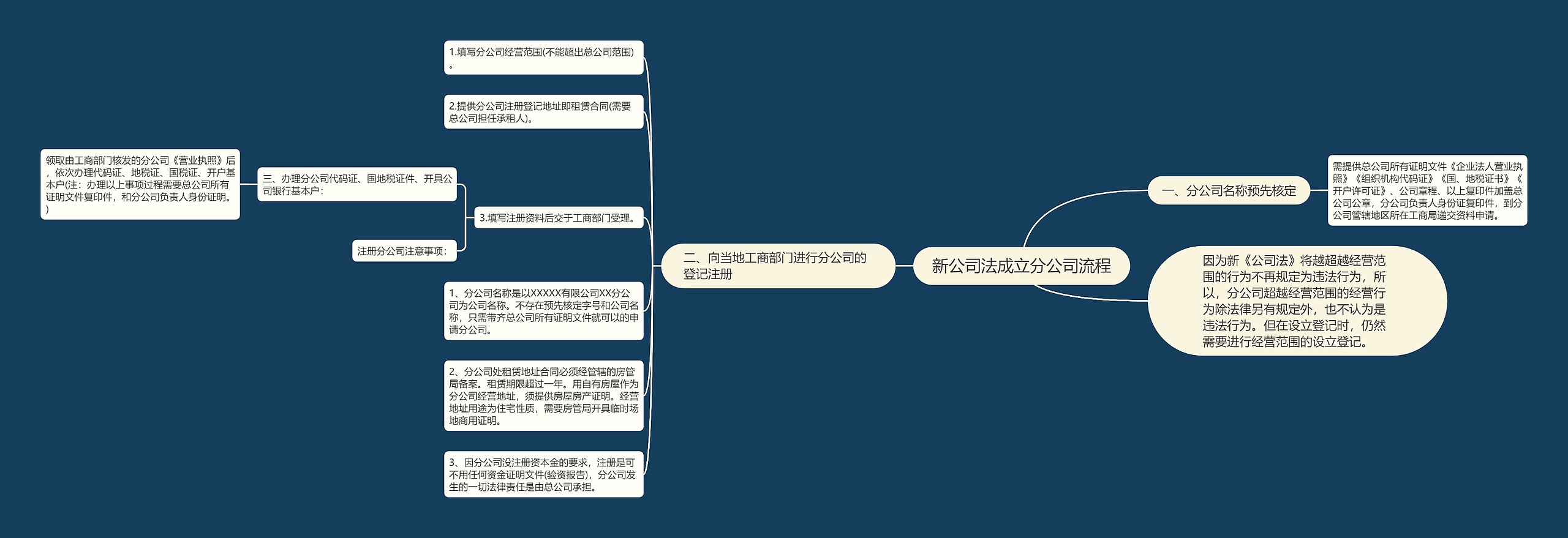 新公司法成立分公司流程思维导图