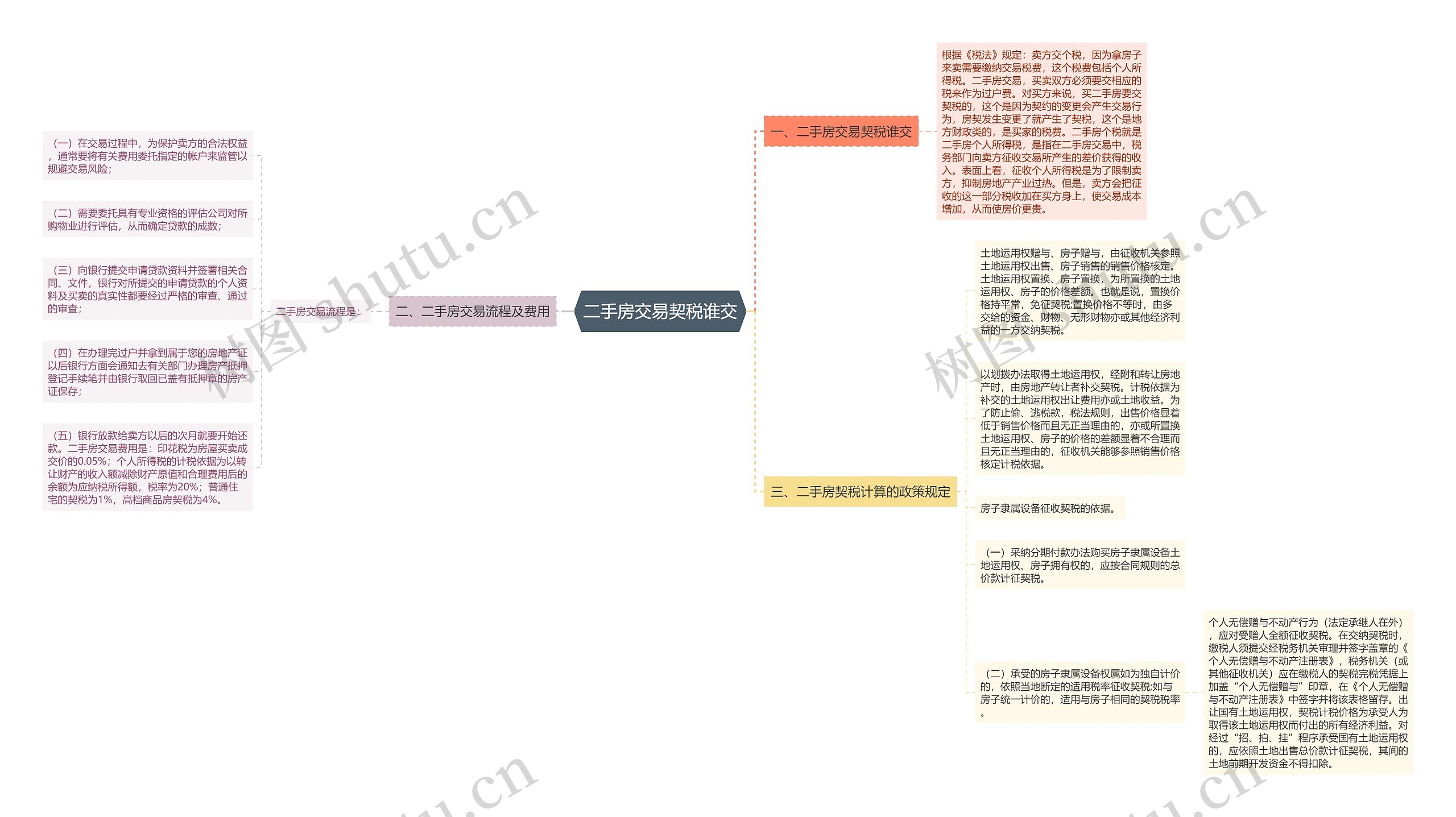 二手房交易契税谁交思维导图