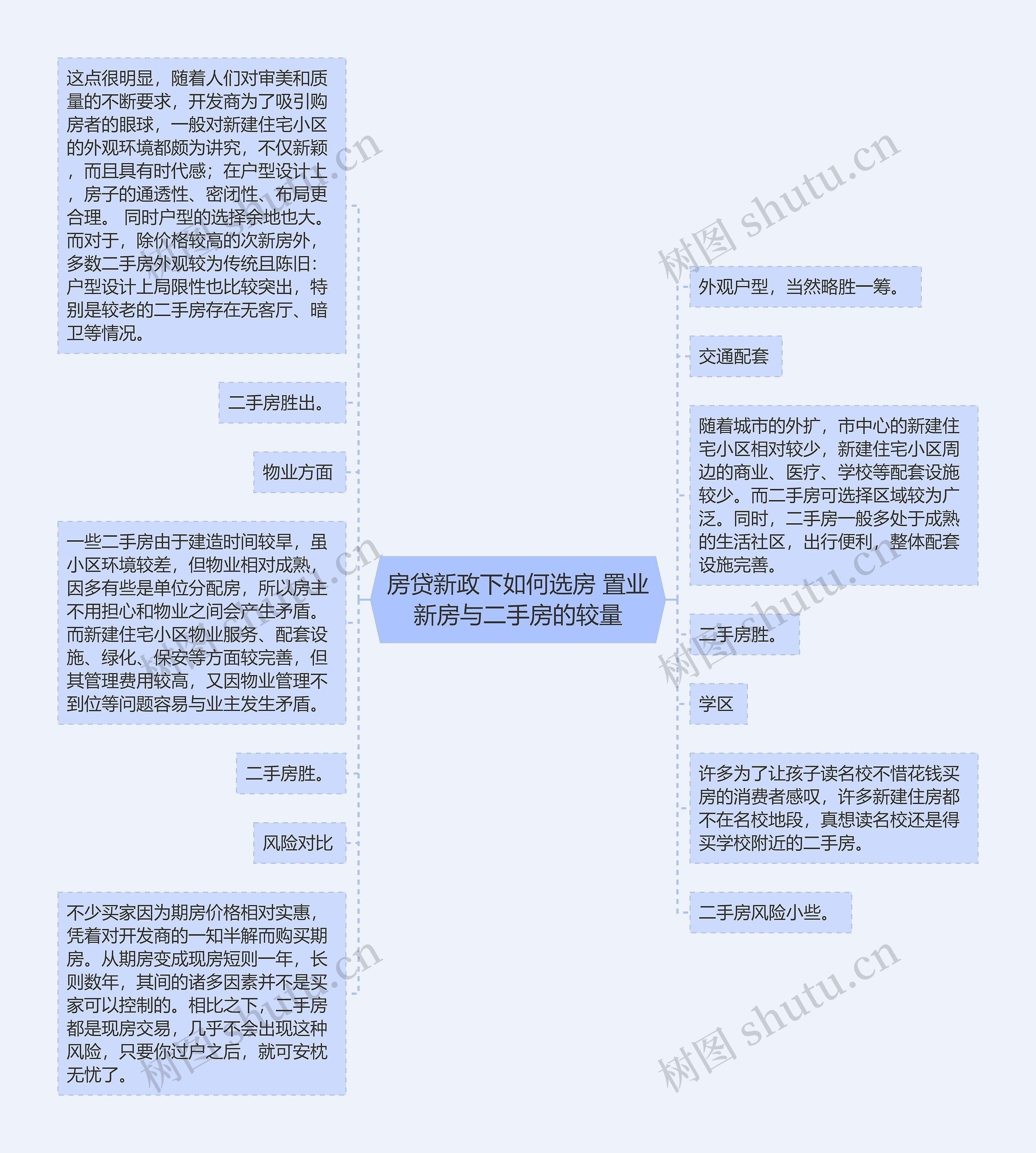 房贷新政下如何选房 置业新房与二手房的较量思维导图