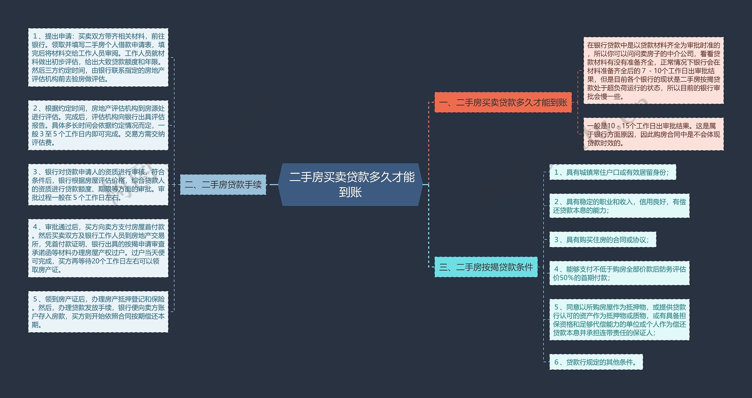  二手房买卖贷款多久才能到账
