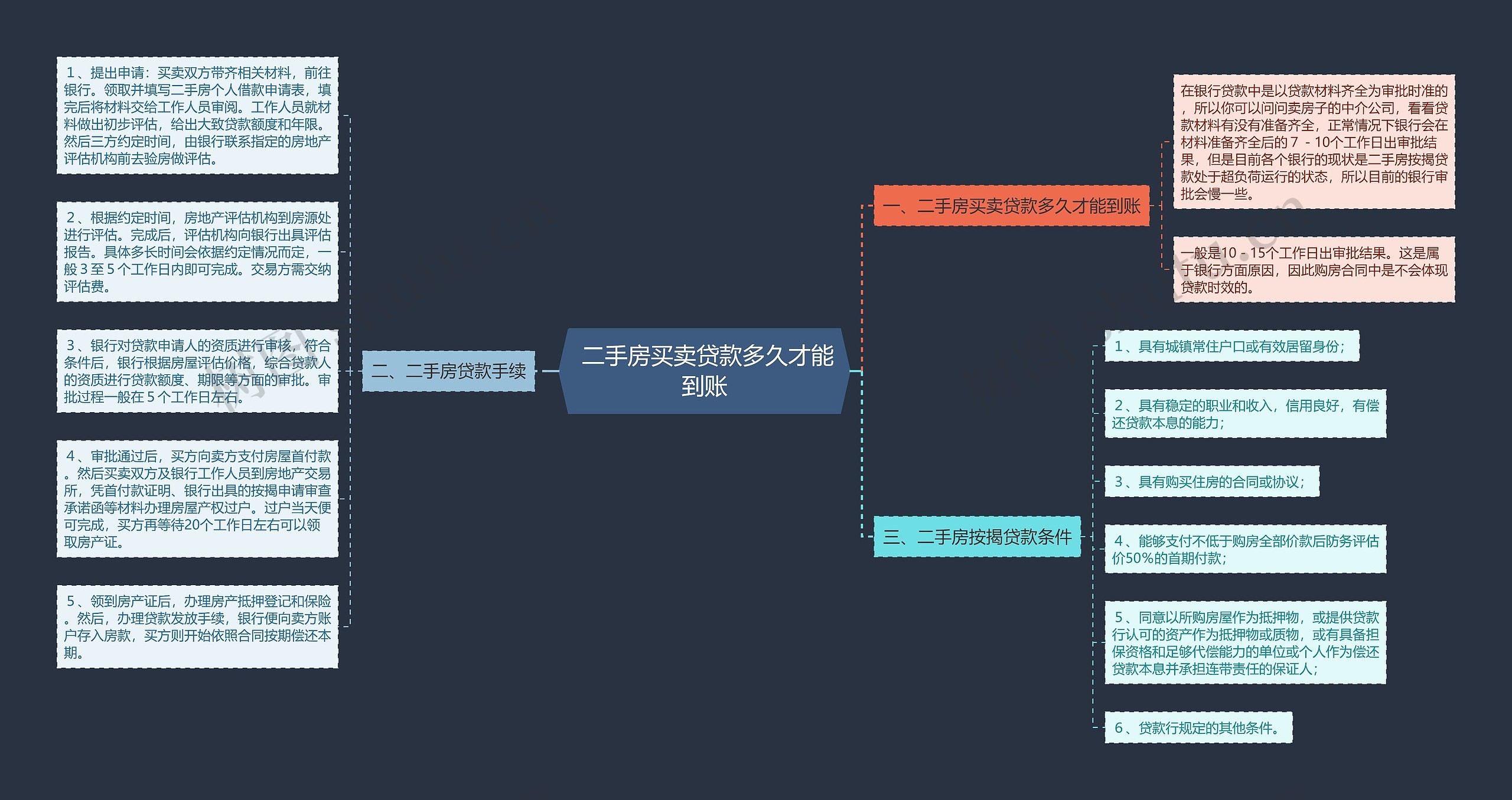  二手房买卖贷款多久才能到账思维导图