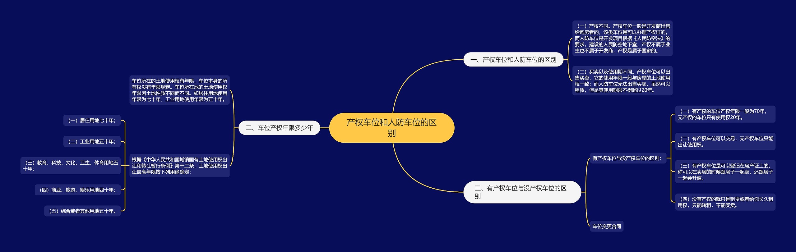 产权车位和人防车位的区别思维导图