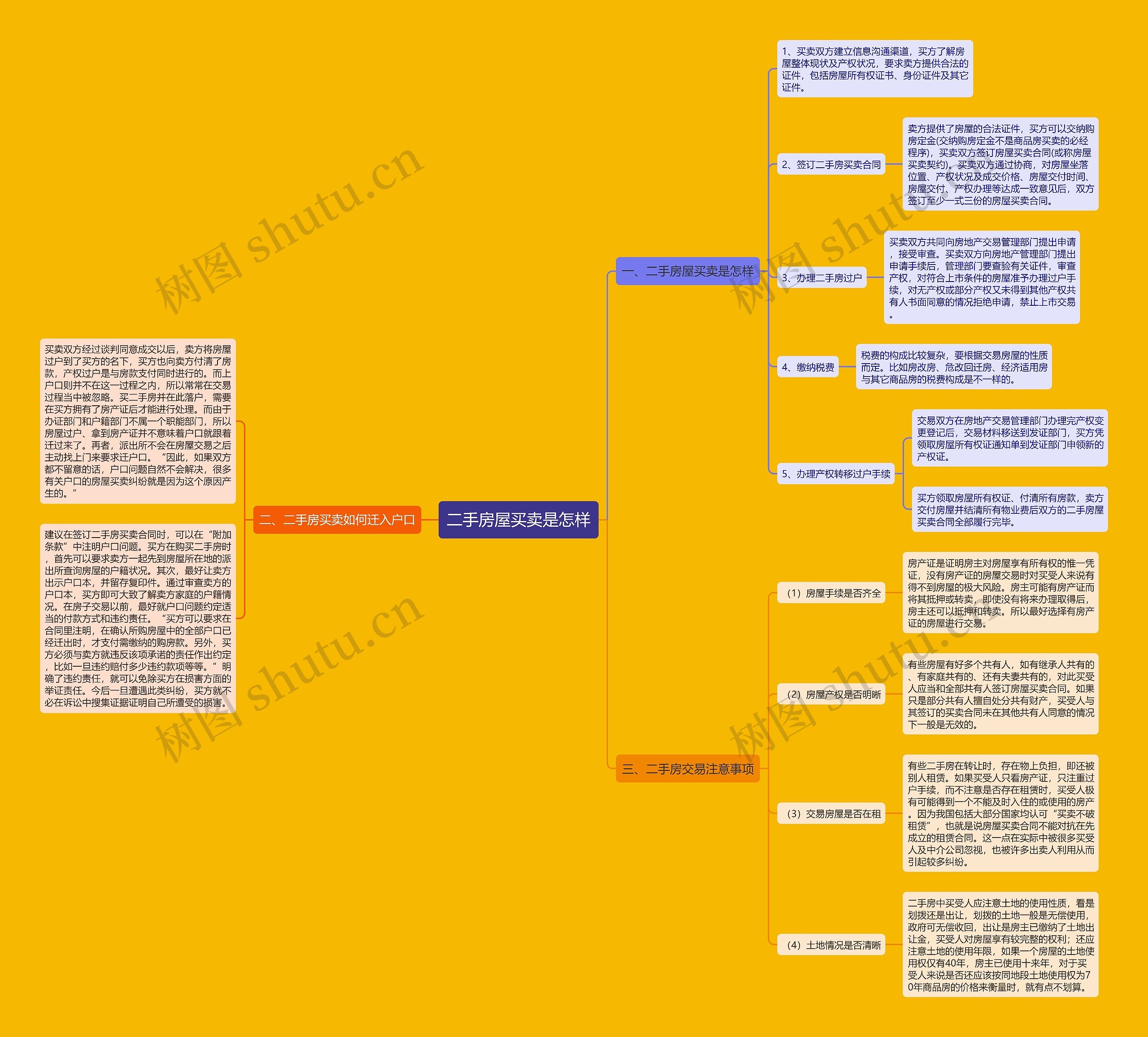 二手房屋买卖是怎样思维导图