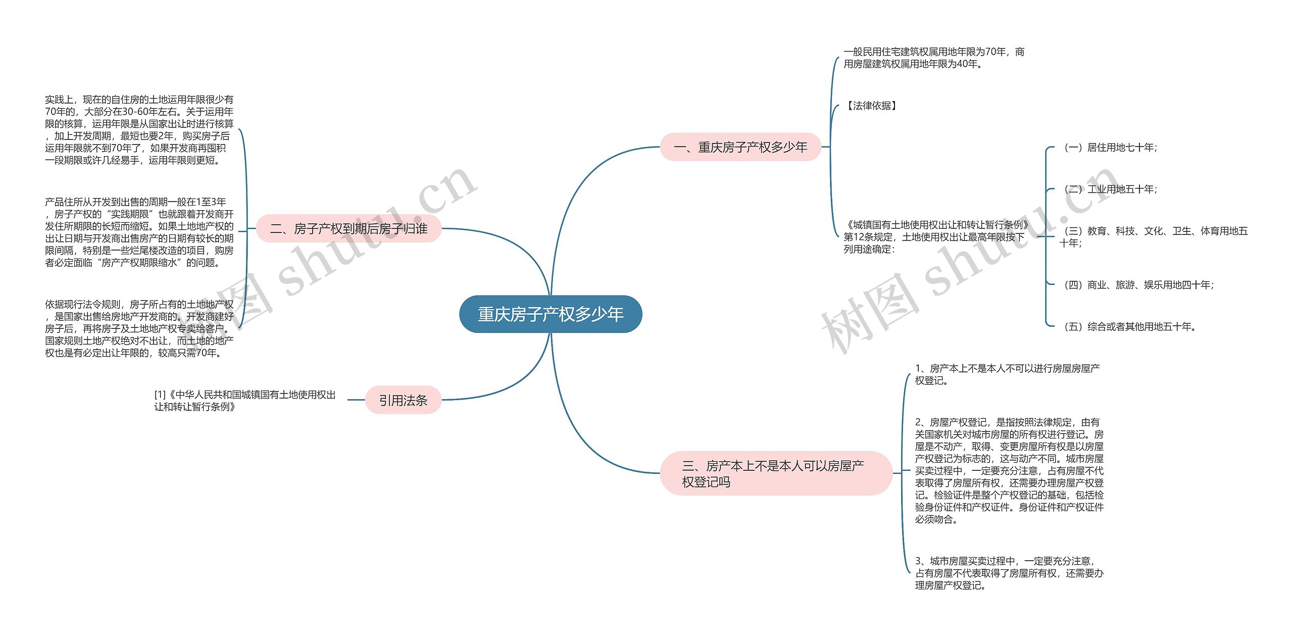 重庆房子产权多少年思维导图