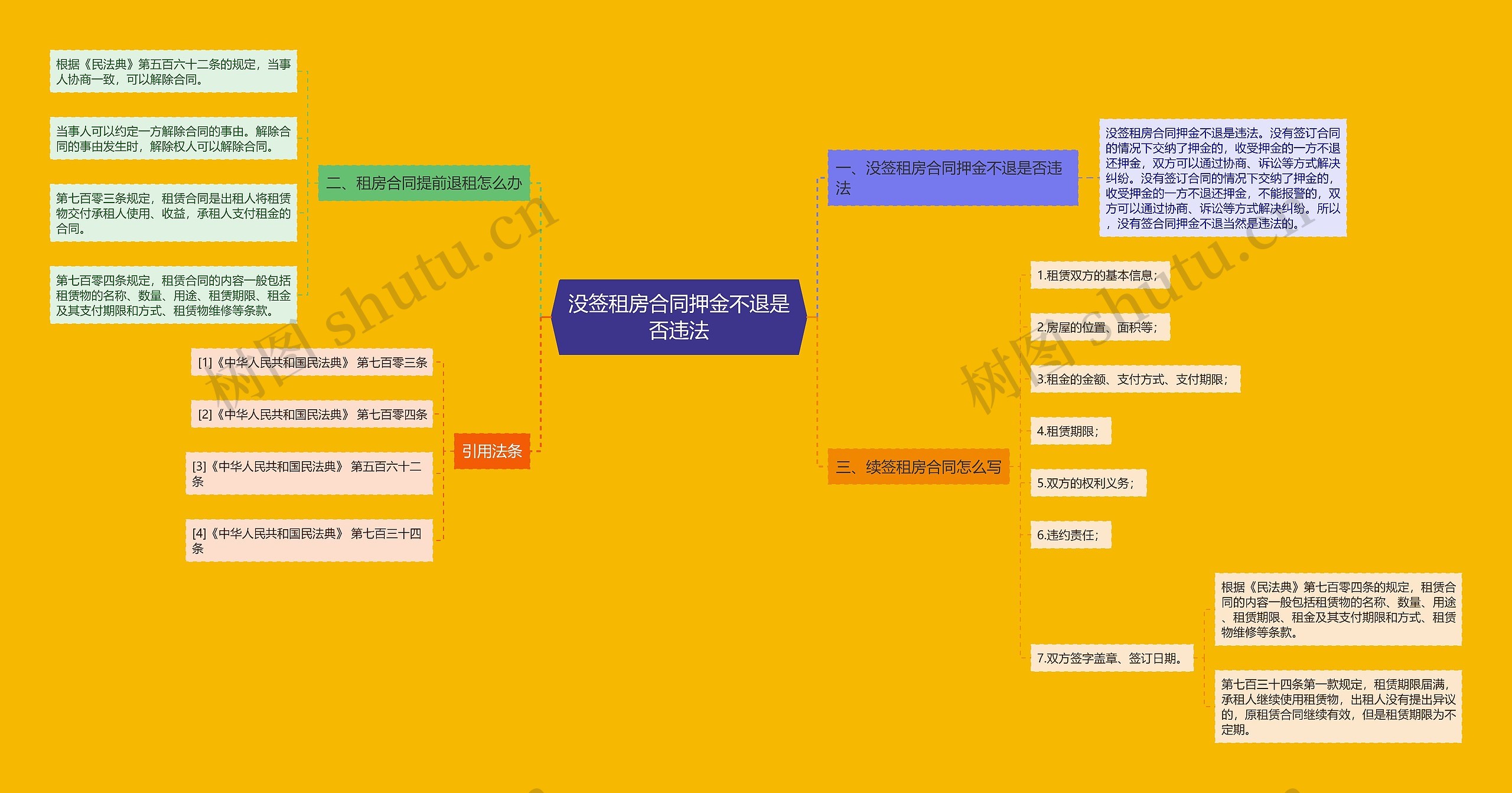 没签租房合同押金不退是否违法思维导图