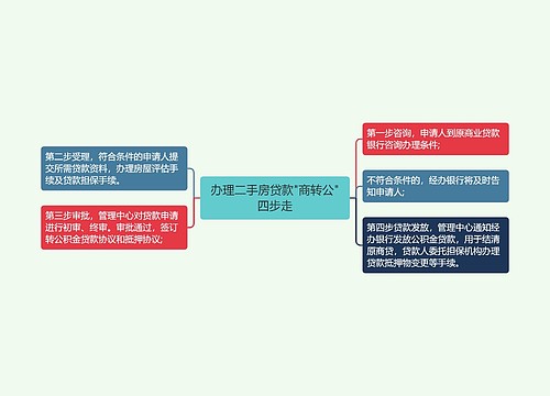 办理二手房贷款"商转公"四步走