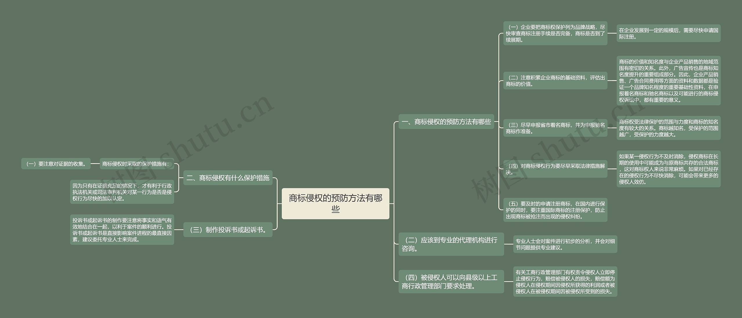 商标侵权的预防方法有哪些思维导图