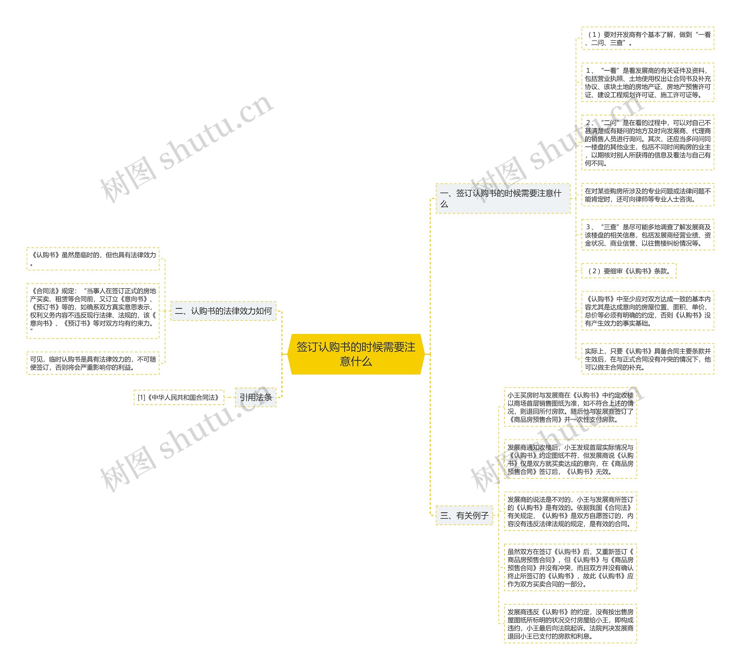 签订认购书的时候需要注意什么思维导图